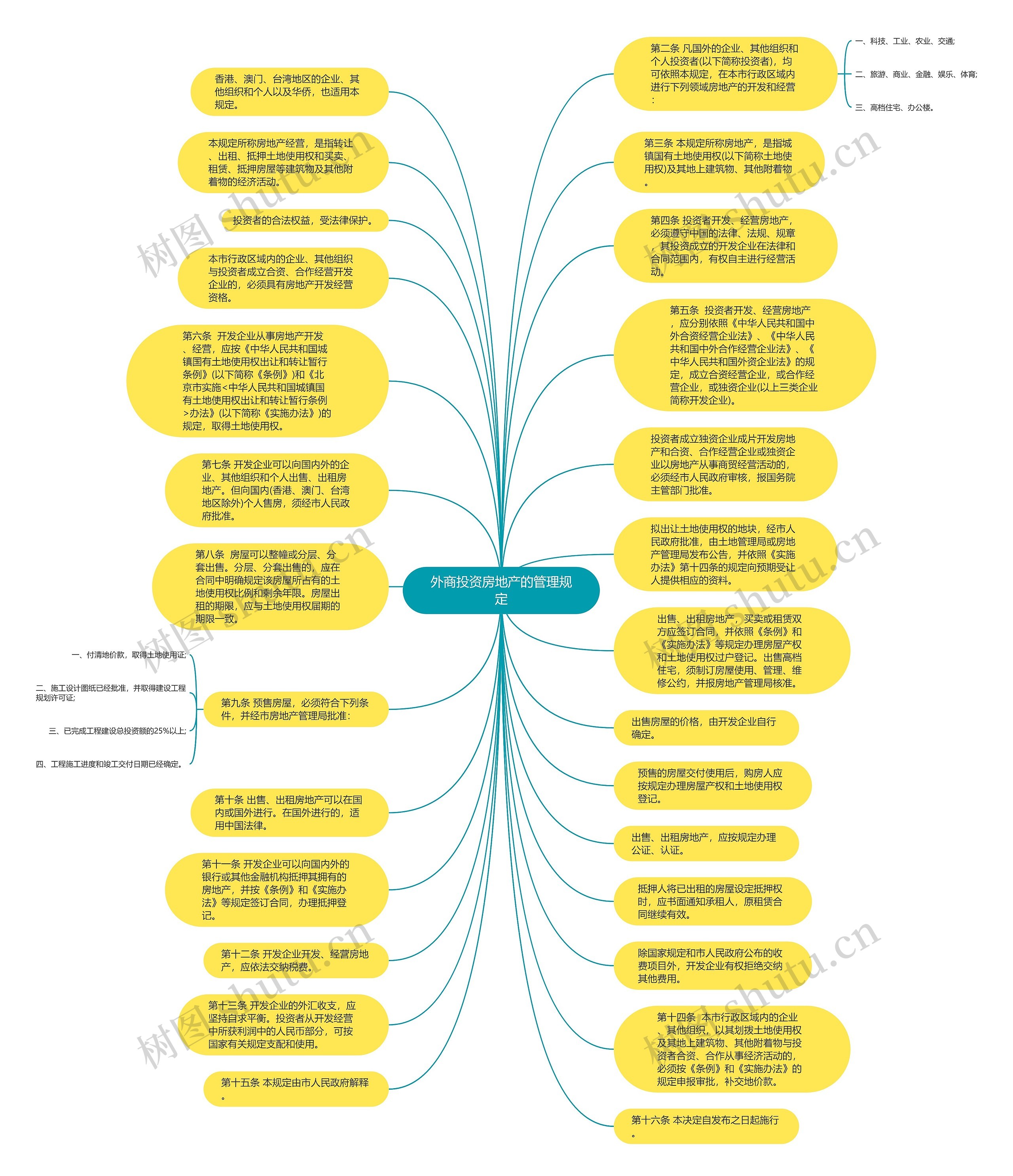 外商投资房地产的管理规定思维导图高清图 外商投资房地产的管理规定思维导图