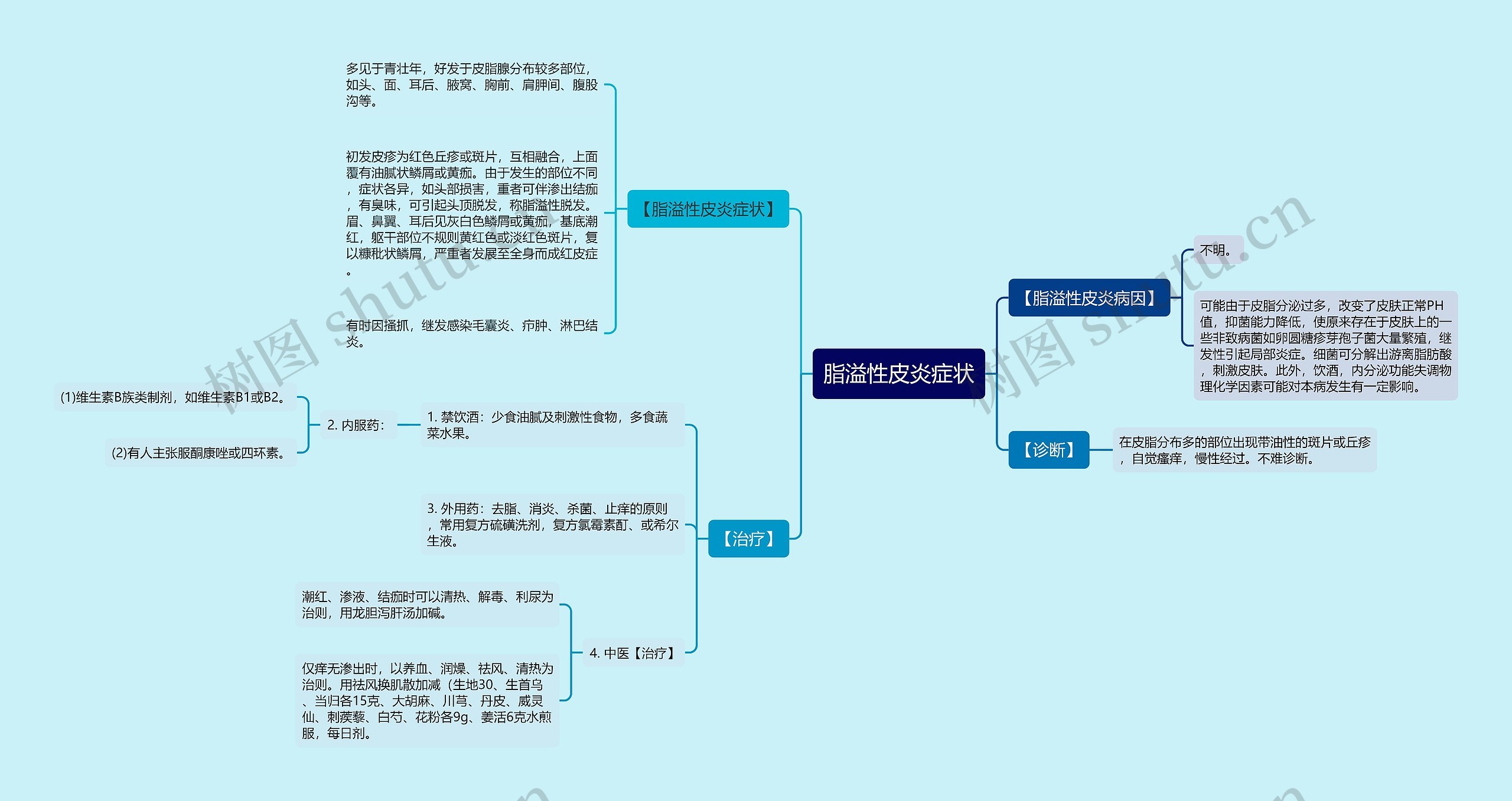 脂溢性皮炎症状思维导图