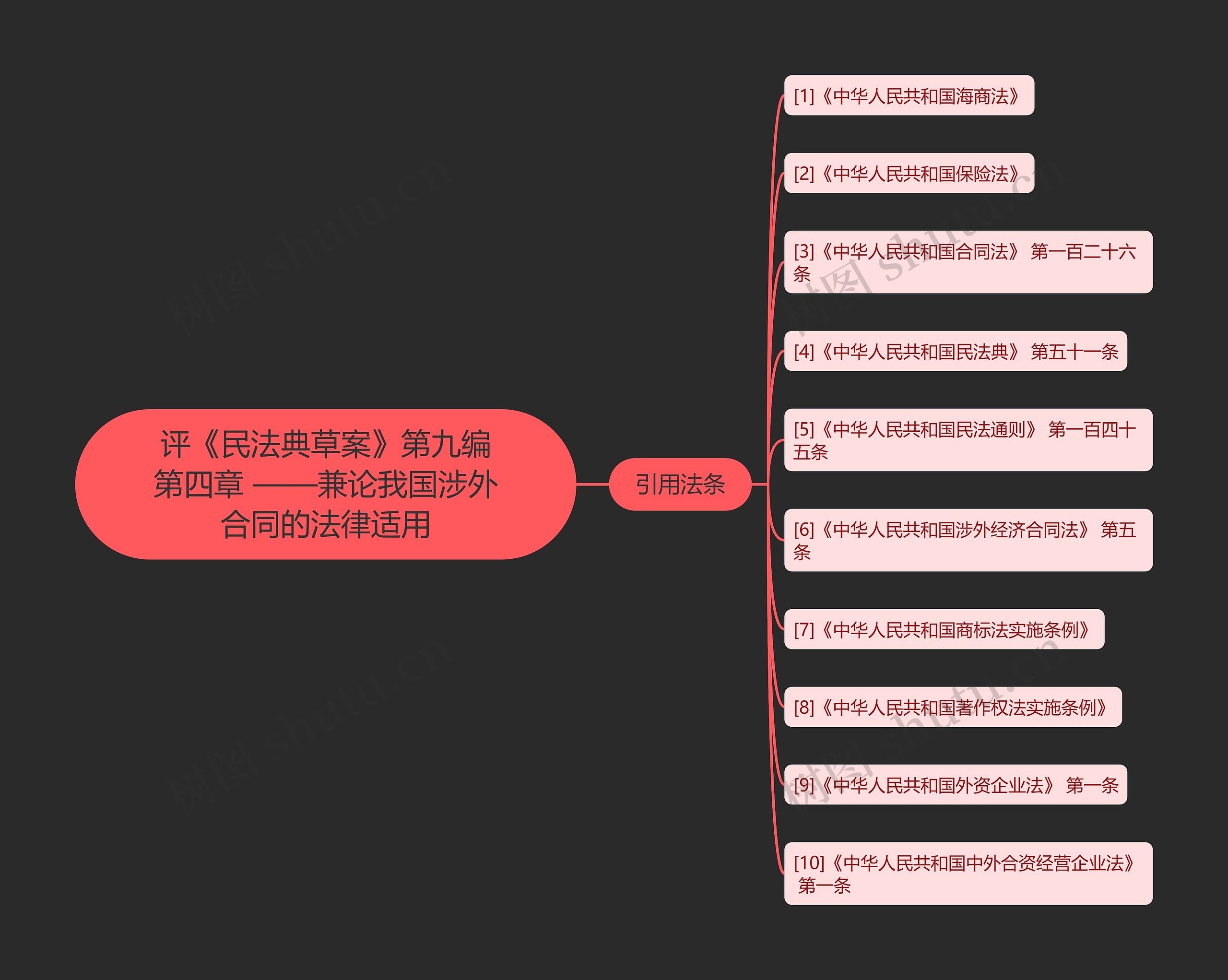 评《民法典草案》第九编第四章 ——兼论我国涉外合同的法律适用思维导图