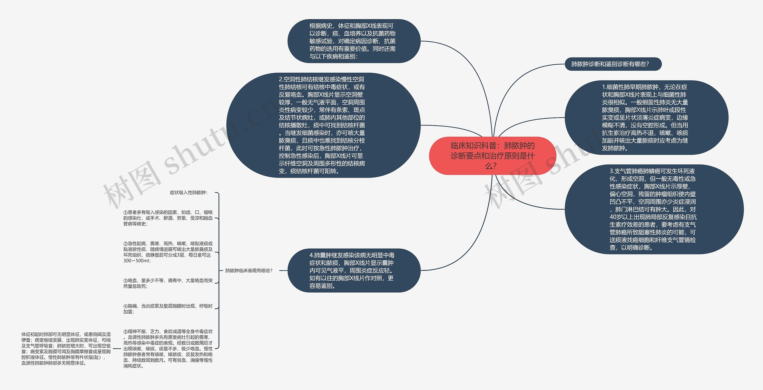 临床知识科普：肺脓肿的诊断要点和治疗原则是什么？思维导图