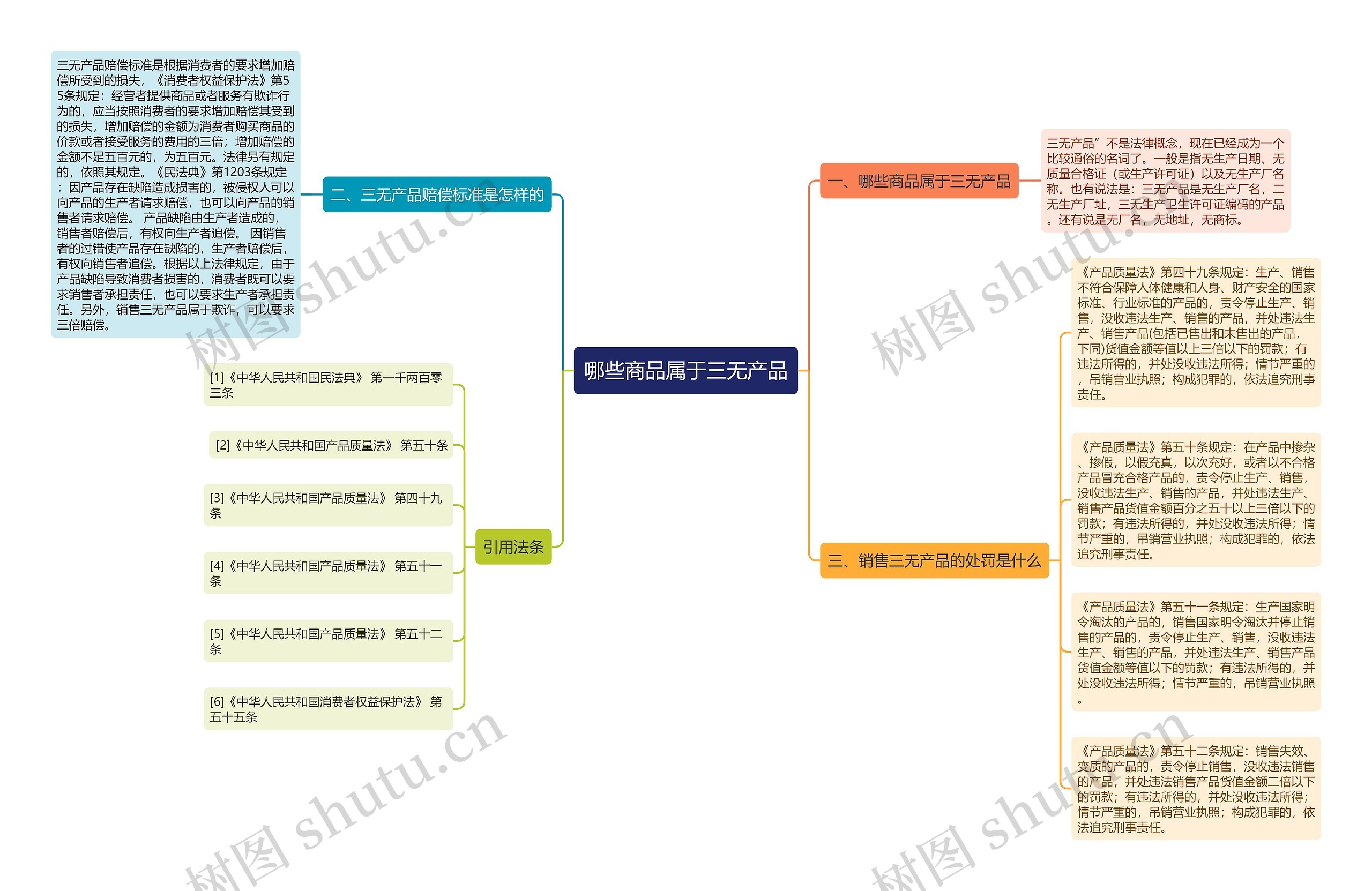 哪些商品属于三无产品思维导图