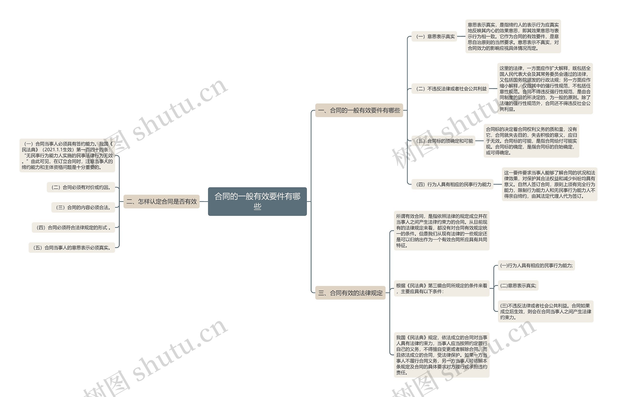 合同的一般有效要件有哪些思维导图
