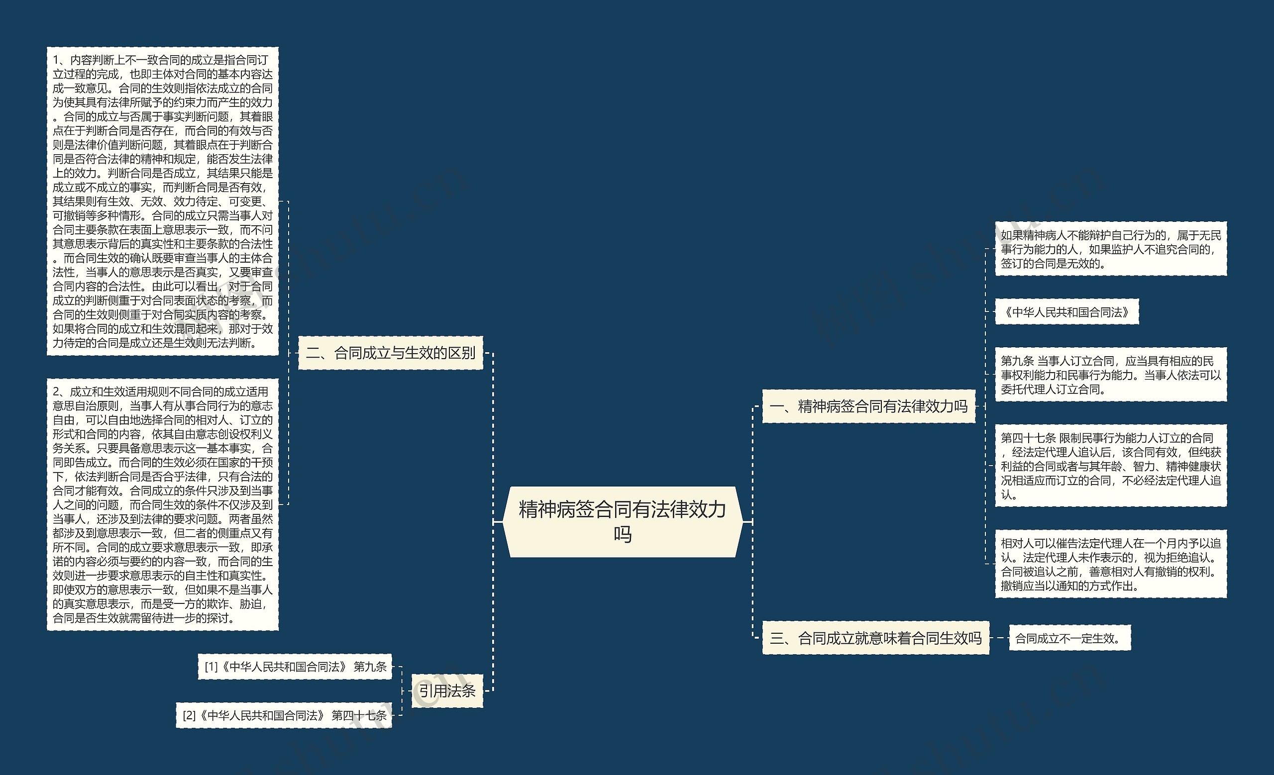 精神病签合同有法律效力吗思维导图