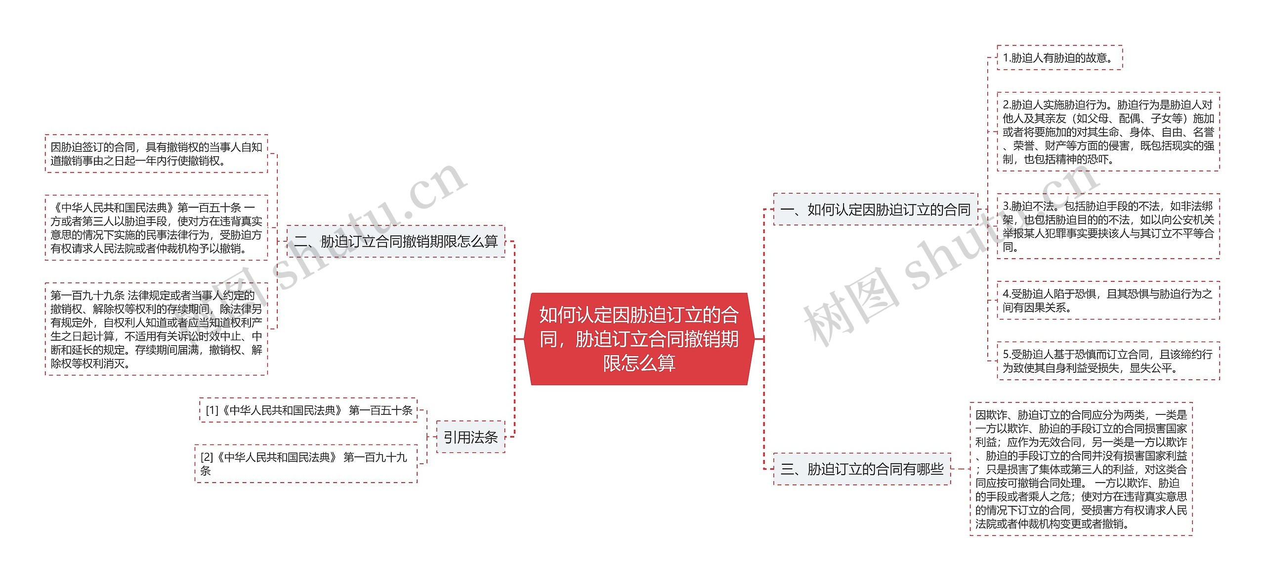 如何认定因胁迫订立的合同，胁迫订立合同撤销期限怎么算