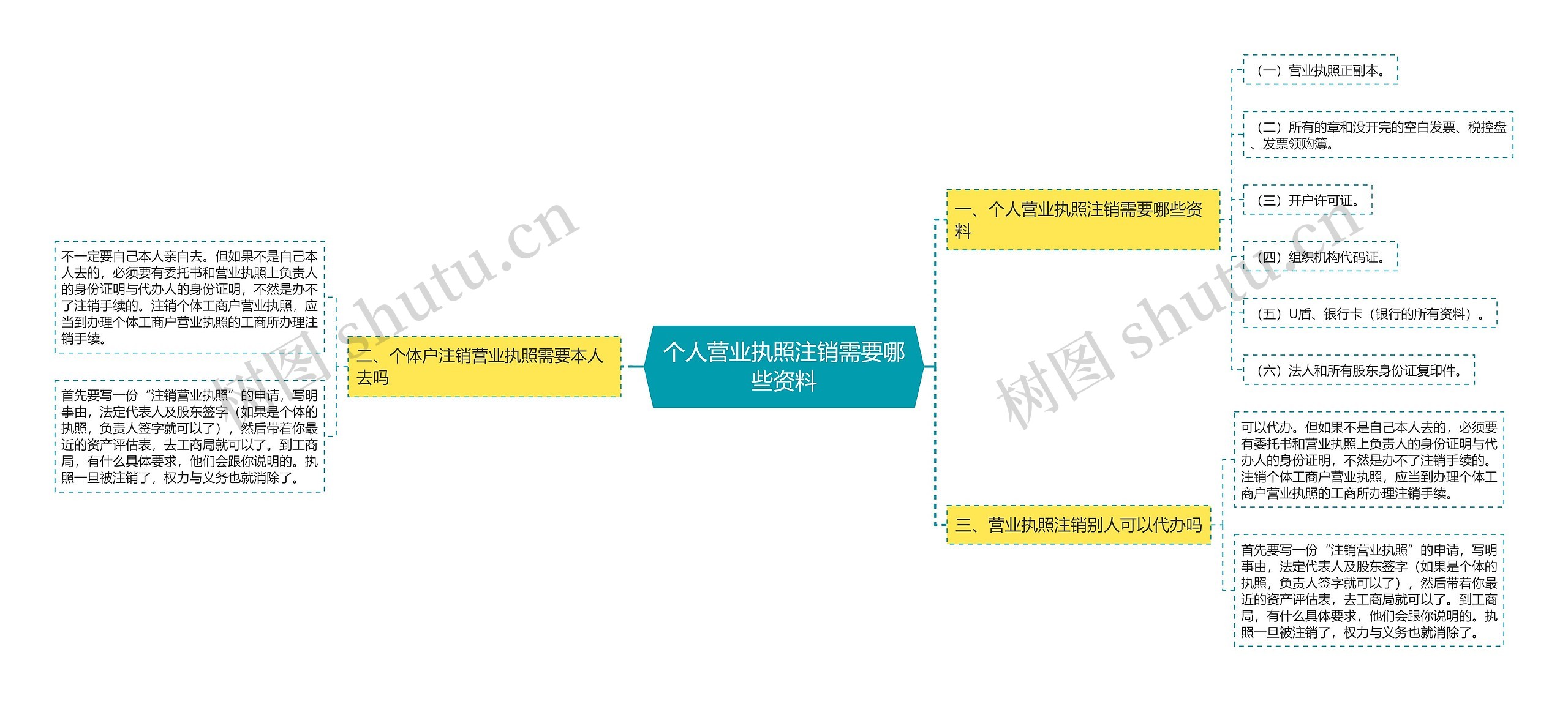 个人营业执照注销需要哪些资料