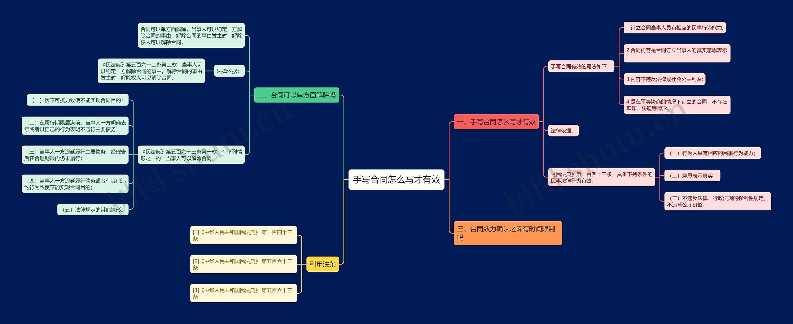 手写合同怎么写才有效思维导图