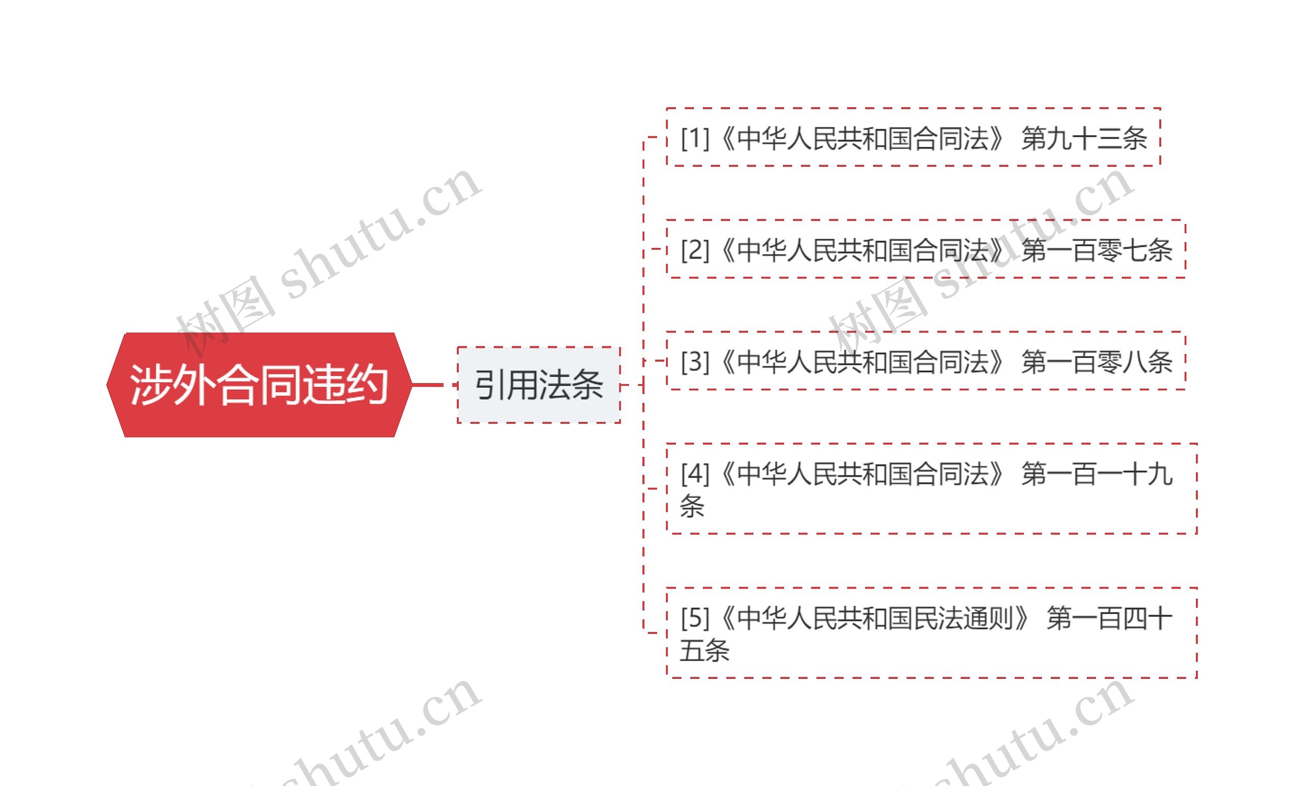 涉外合同违约思维导图