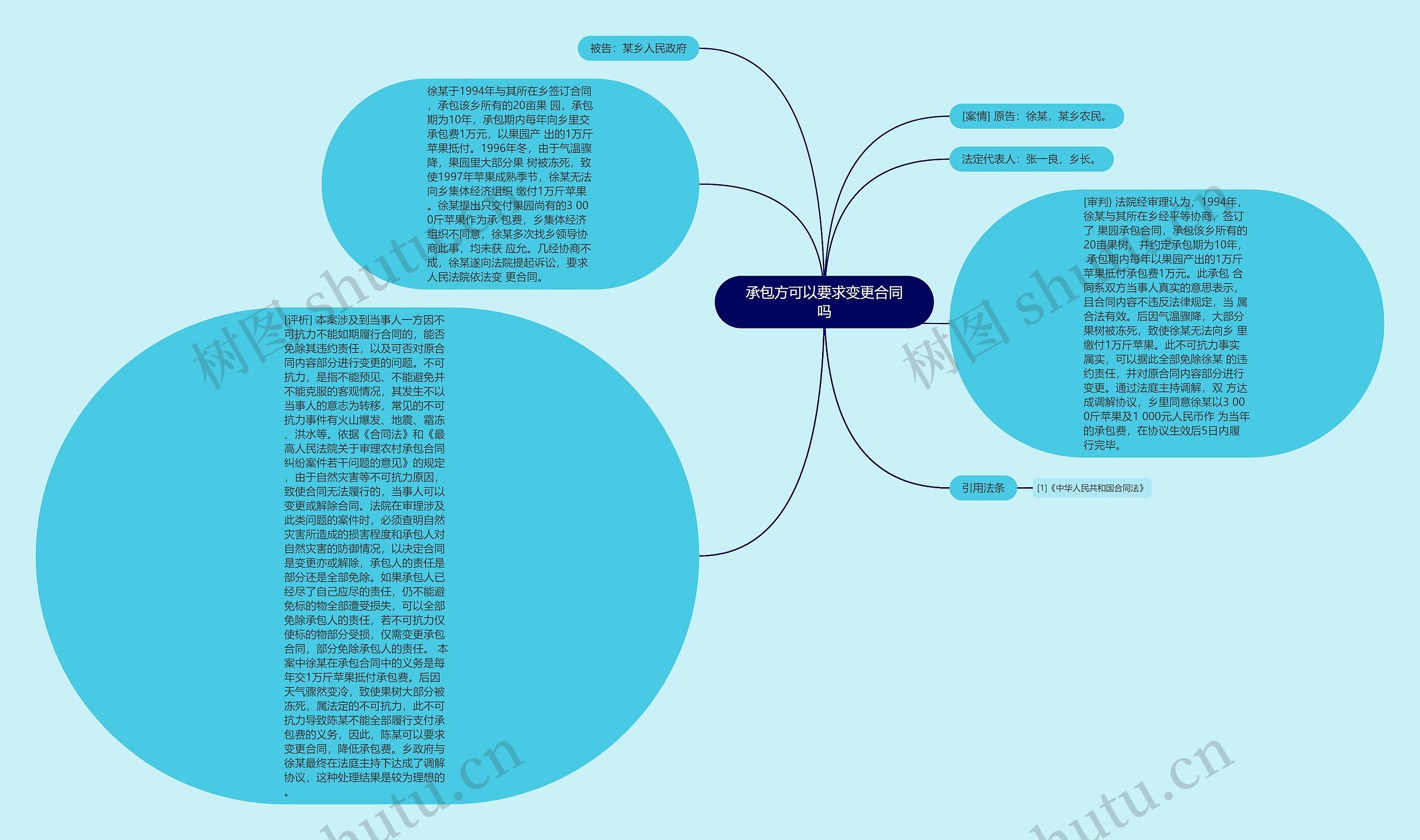 承包方可以要求变更合同吗思维导图