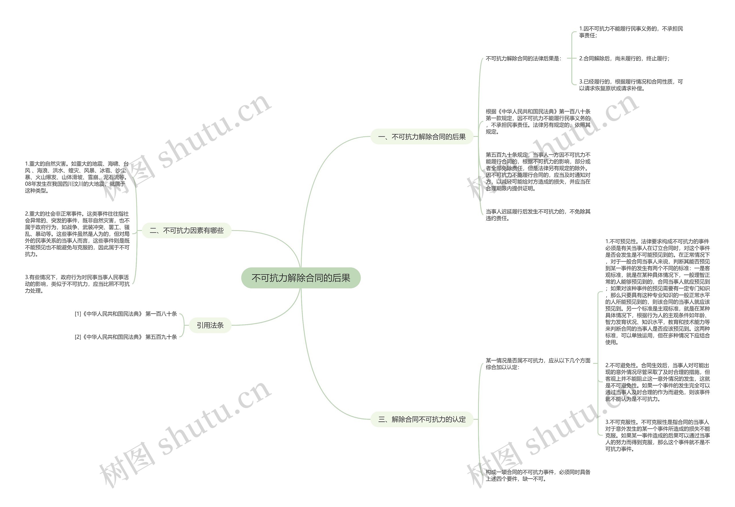 不可抗力解除合同的后果思维导图