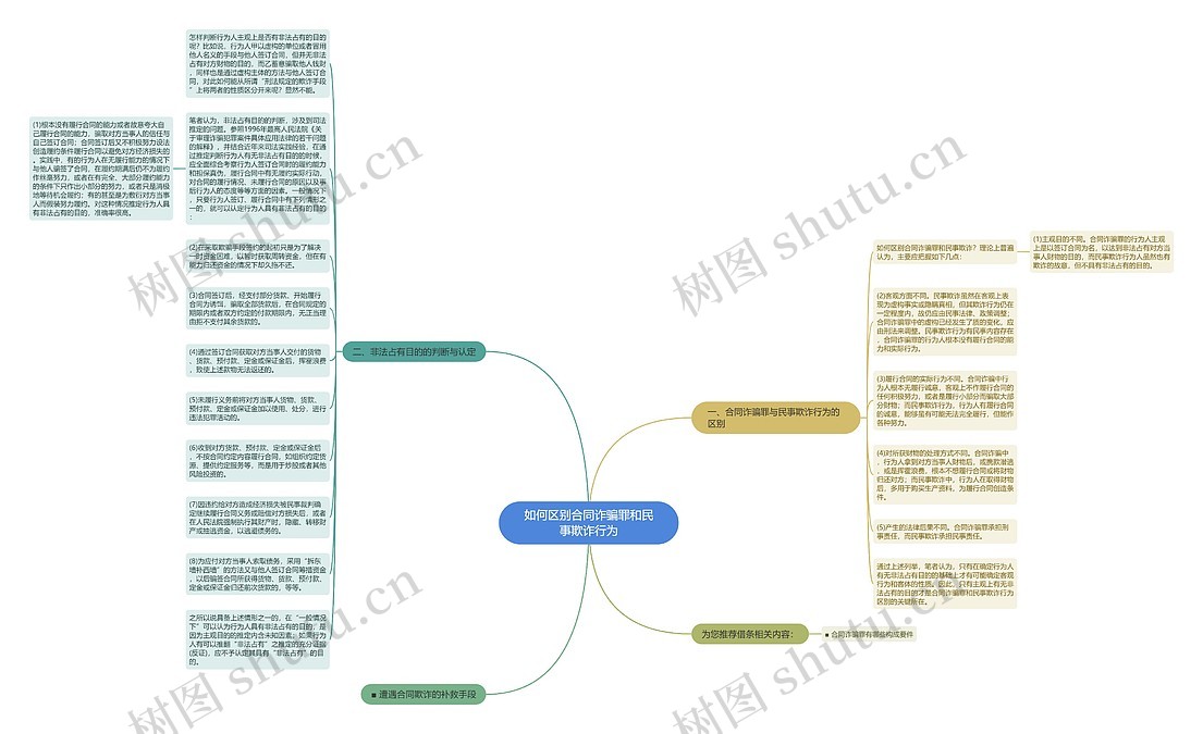 如何区别合同诈骗罪和民事欺诈行为思维导图_编号p6699336-TreeMind树图