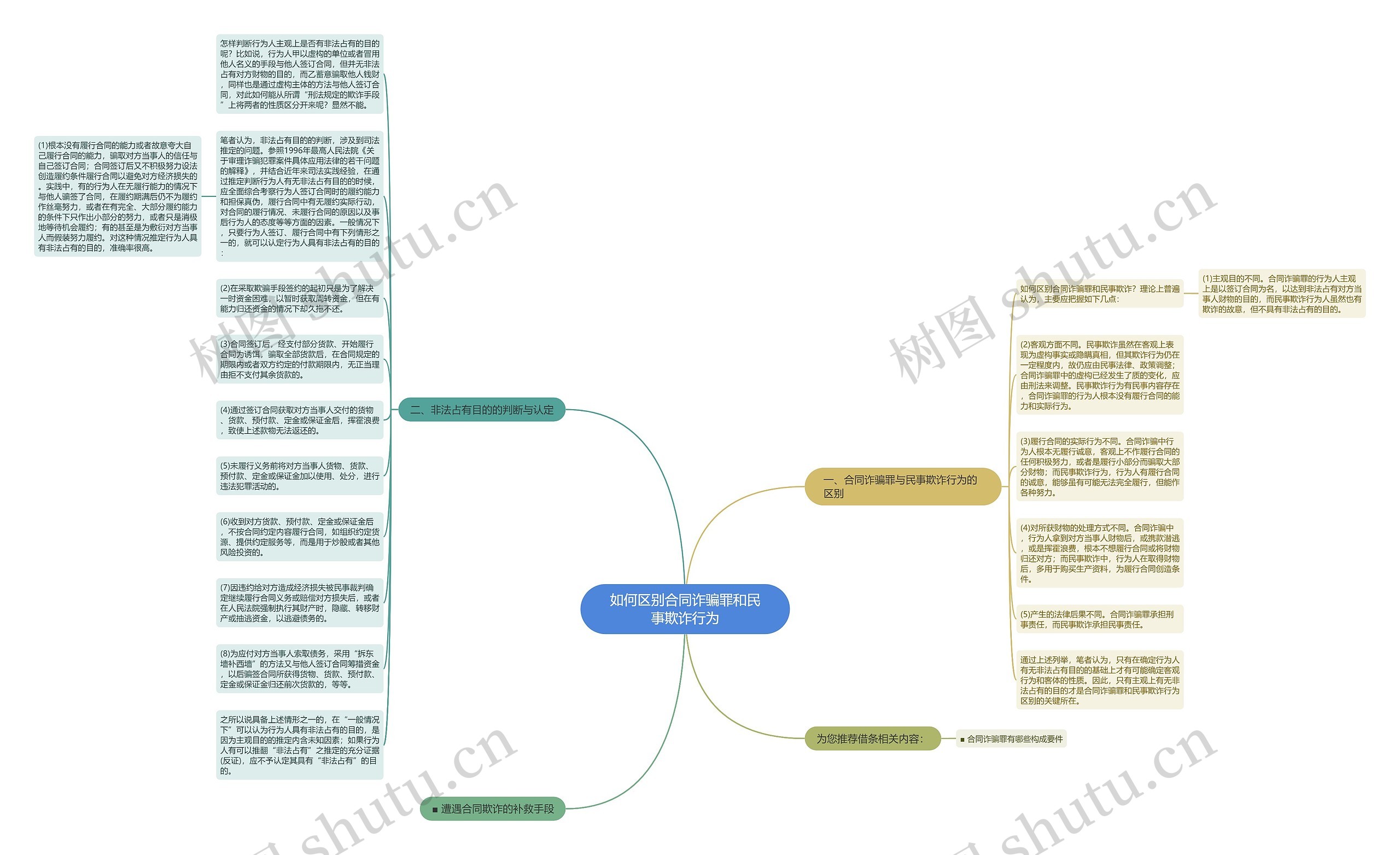如何区别合同诈骗罪和民事欺诈行为思维导图