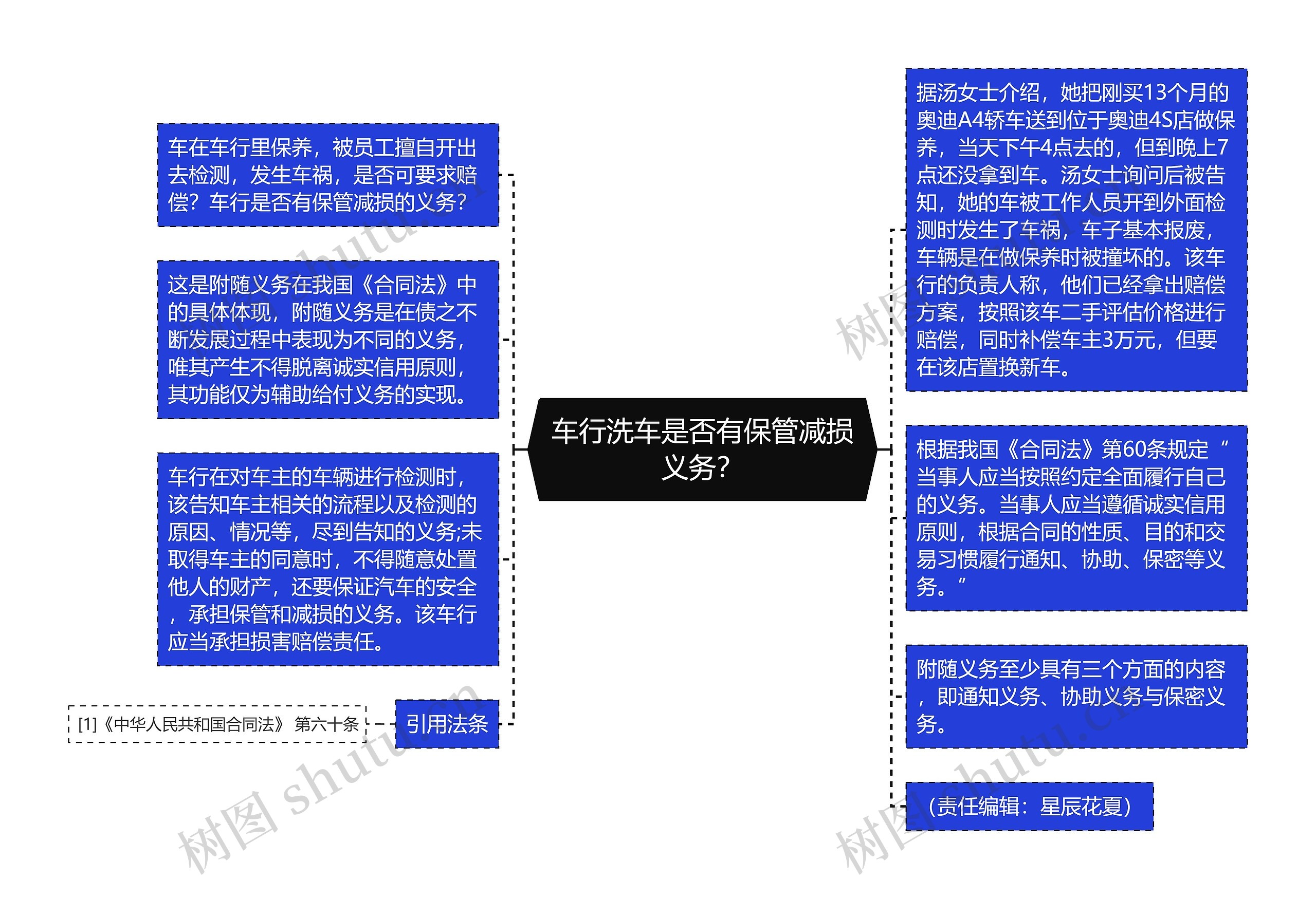 车行洗车是否有保管减损义务？思维导图