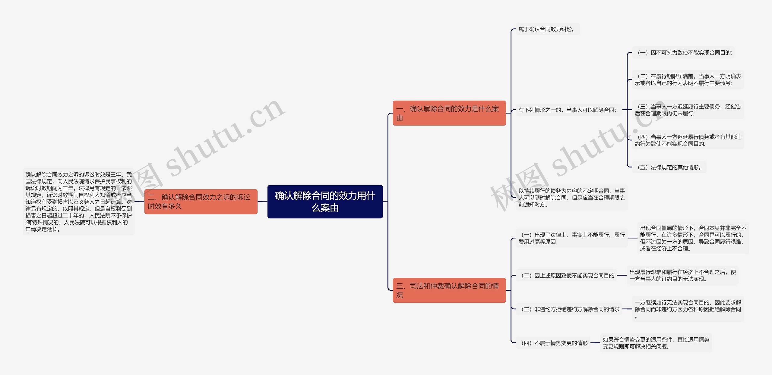 确认解除合同的效力用什么案由思维导图