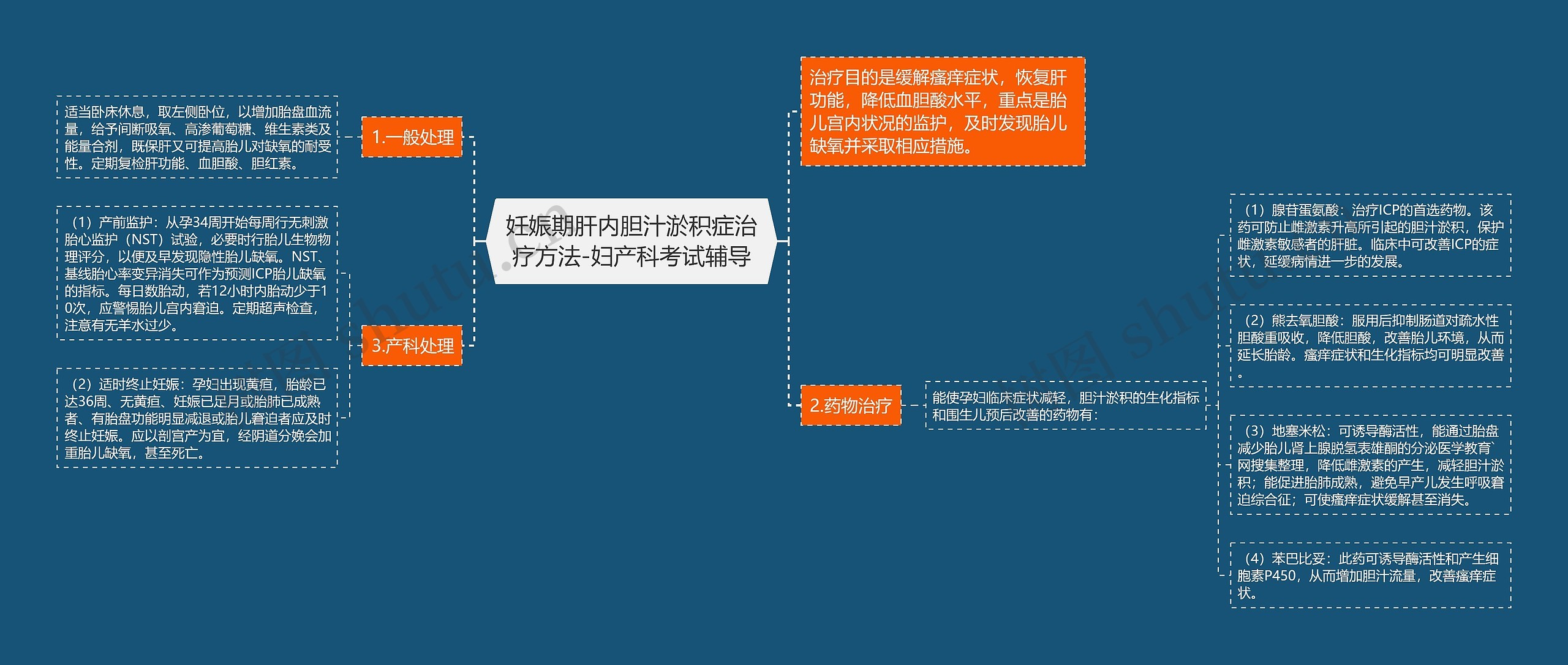 妊娠期肝内胆汁淤积症治疗方法-妇产科考试辅导思维导图