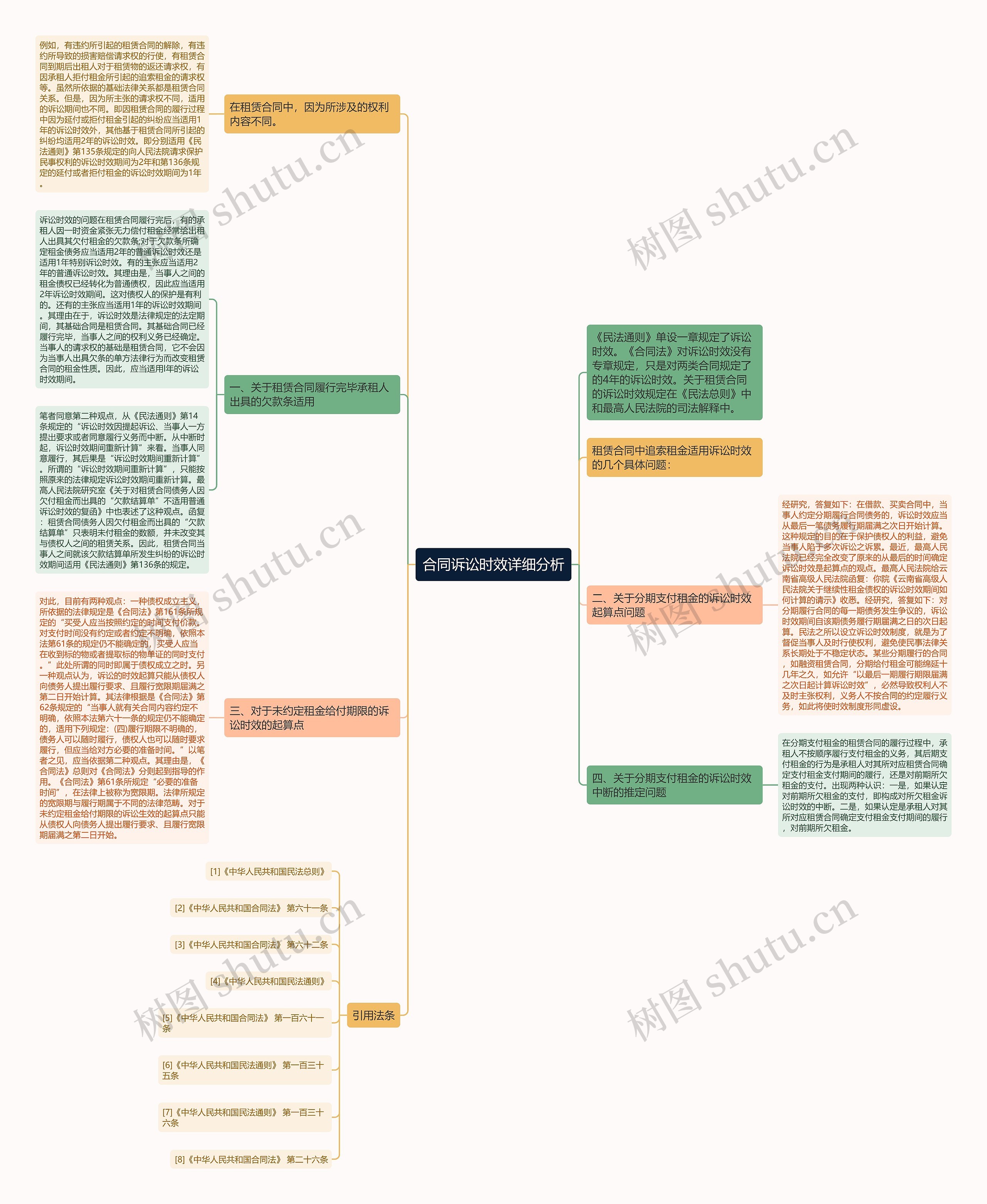 合同诉讼时效详细分析思维导图