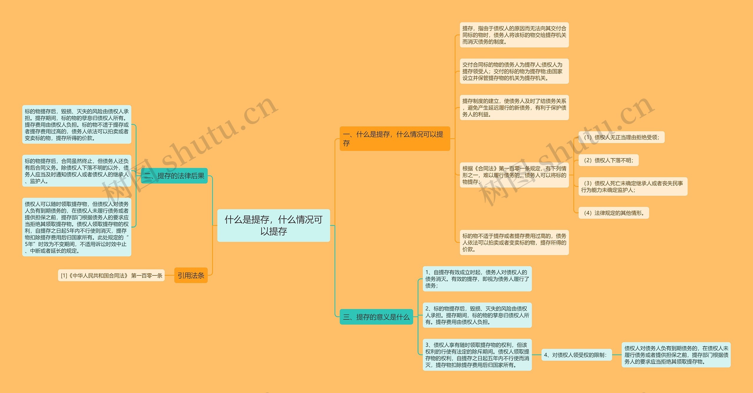 什么是提存，什么情况可以提存思维导图