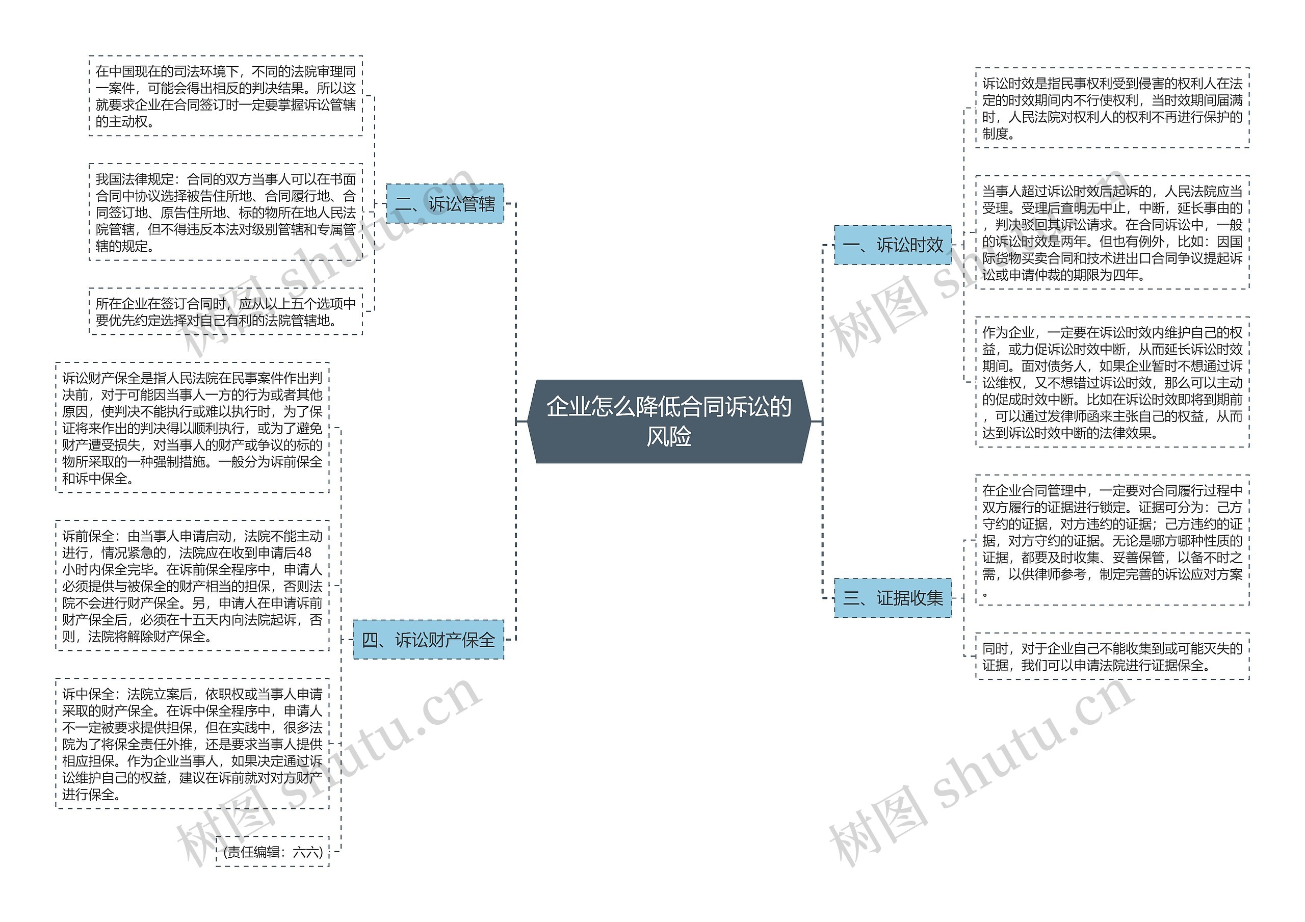 企业怎么降低合同诉讼的风险思维导图