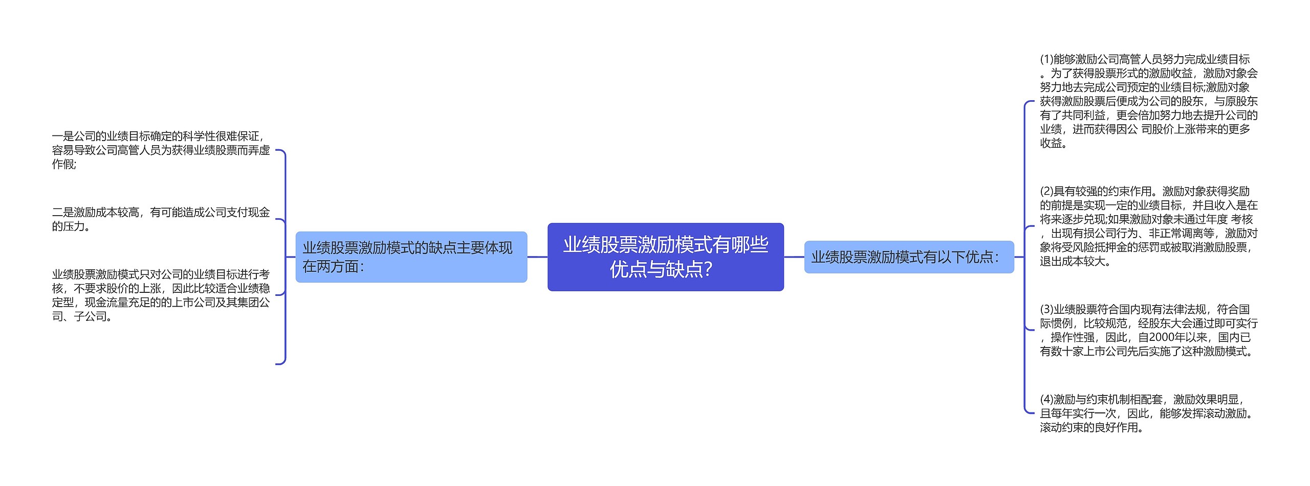 业绩股票激励模式有哪些优点与缺点？思维导图