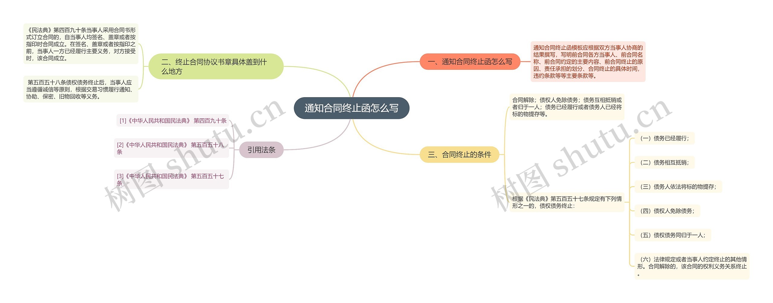 通知合同终止函怎么写思维导图