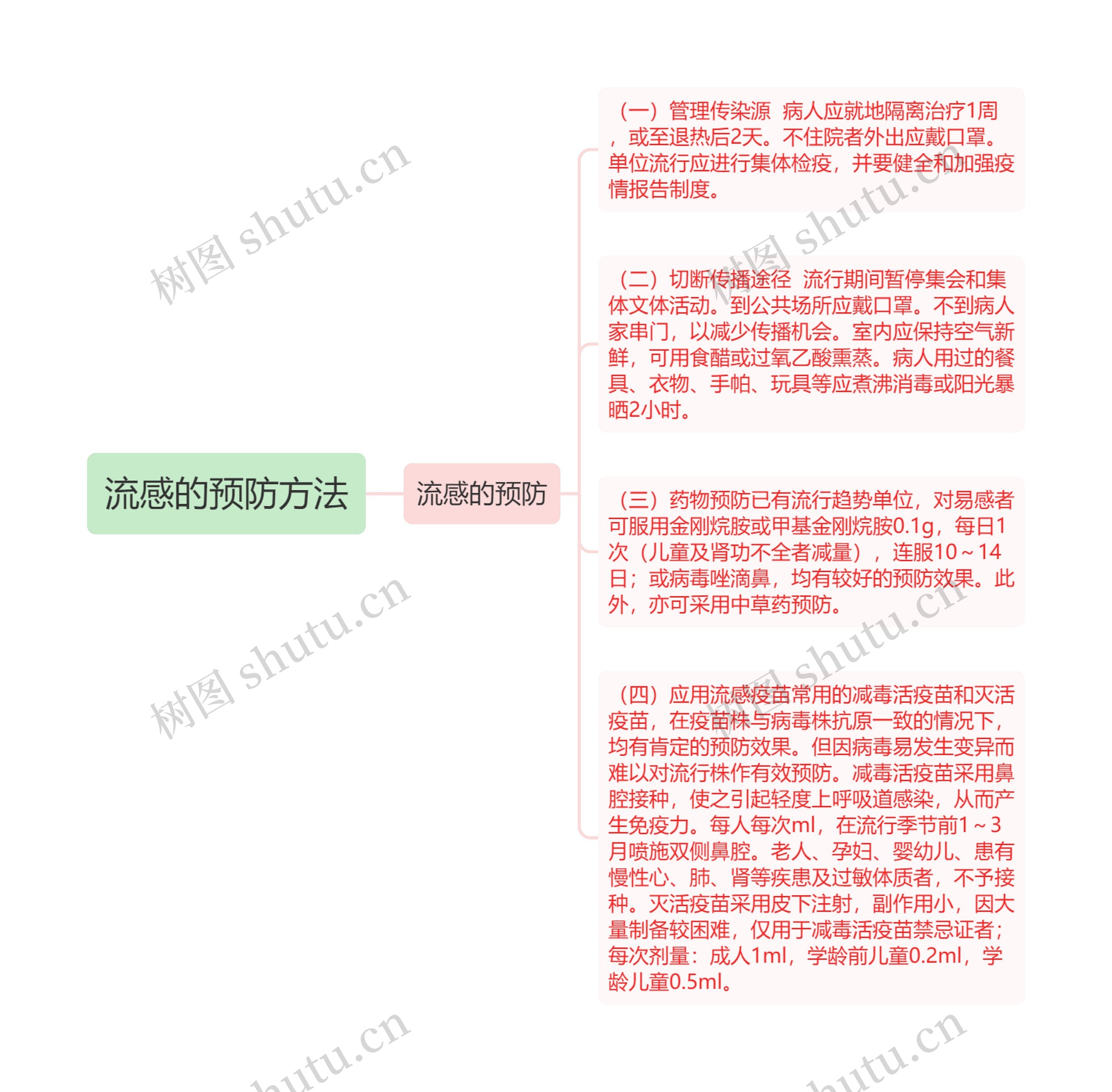 流感的预防方法 流感的预防方法