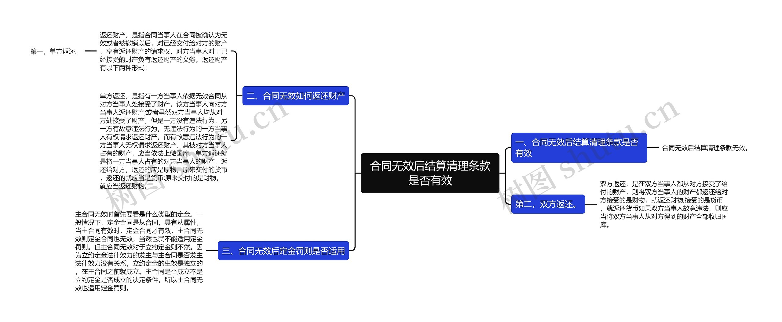 合同无效后结算清理条款是否有效