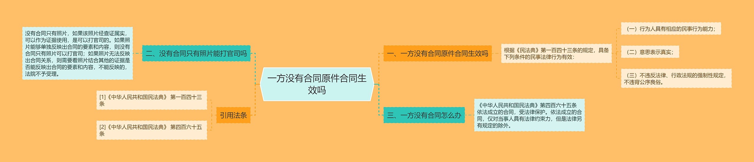 一方没有合同原件合同生效吗思维导图