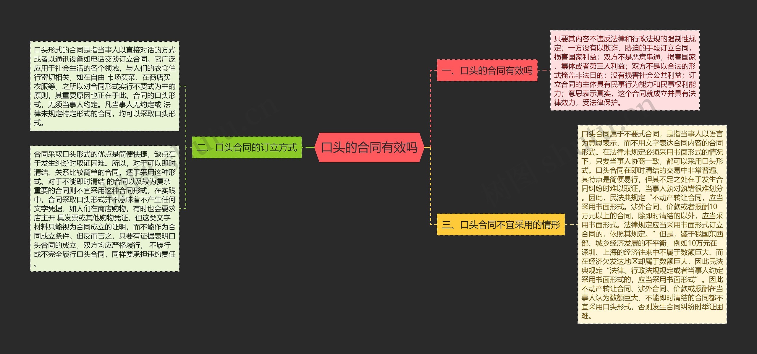 口头的合同有效吗思维导图