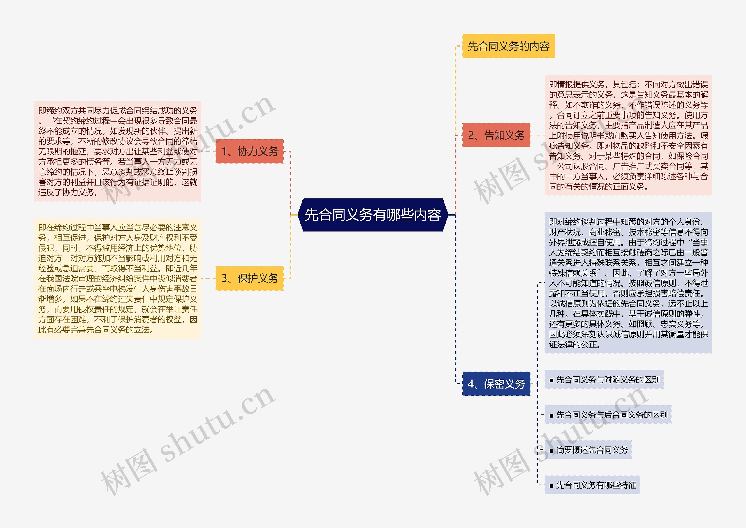 先合同义务有哪些内容思维导图