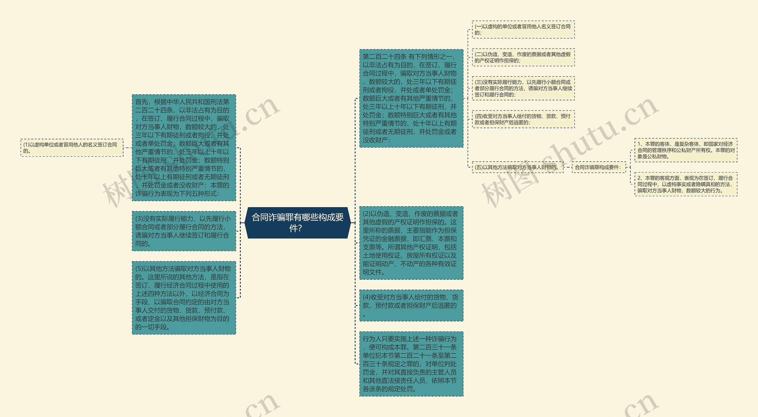 合同诈骗罪有哪些构成要件？