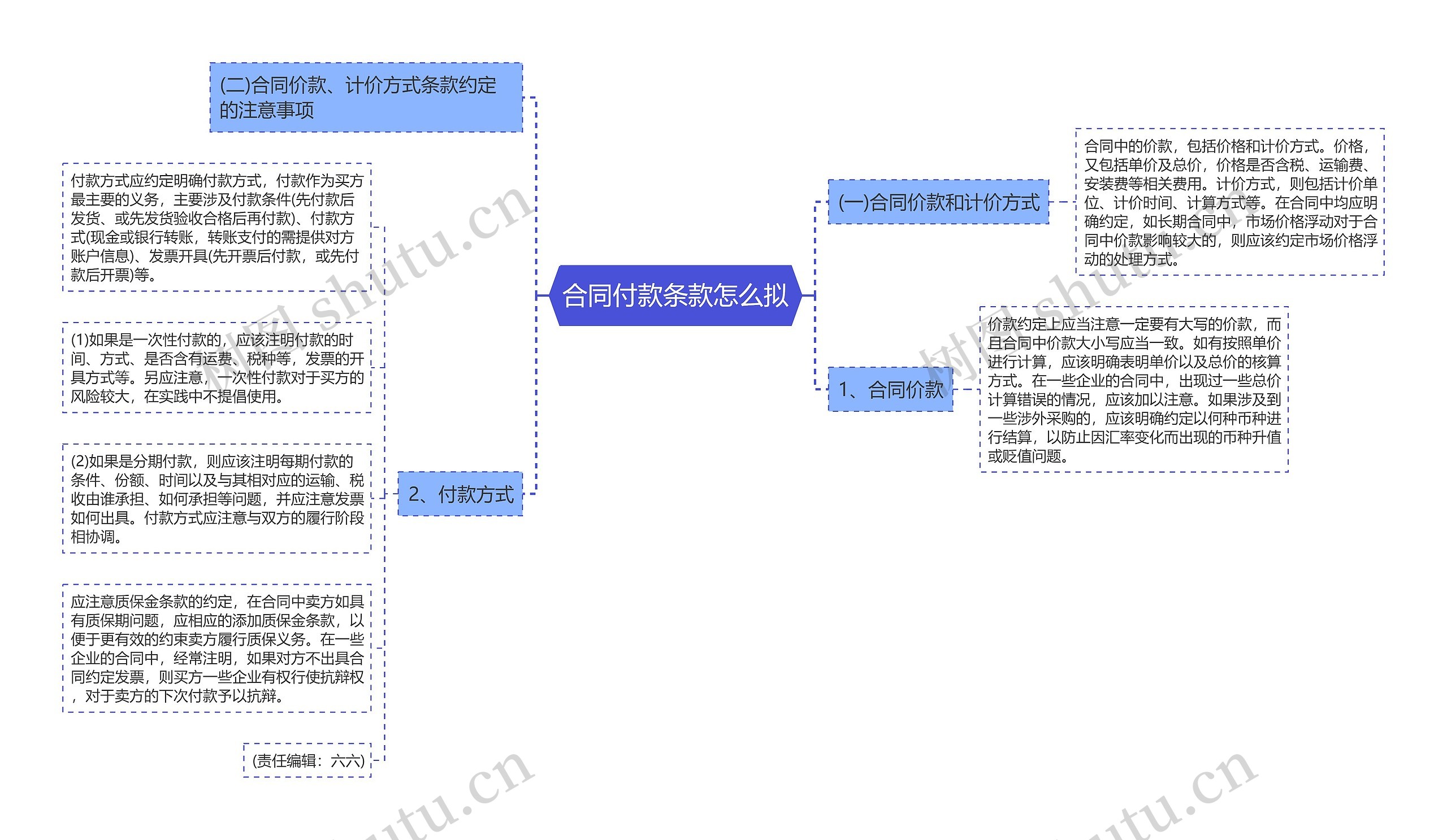 合同付款条款怎么拟思维导图