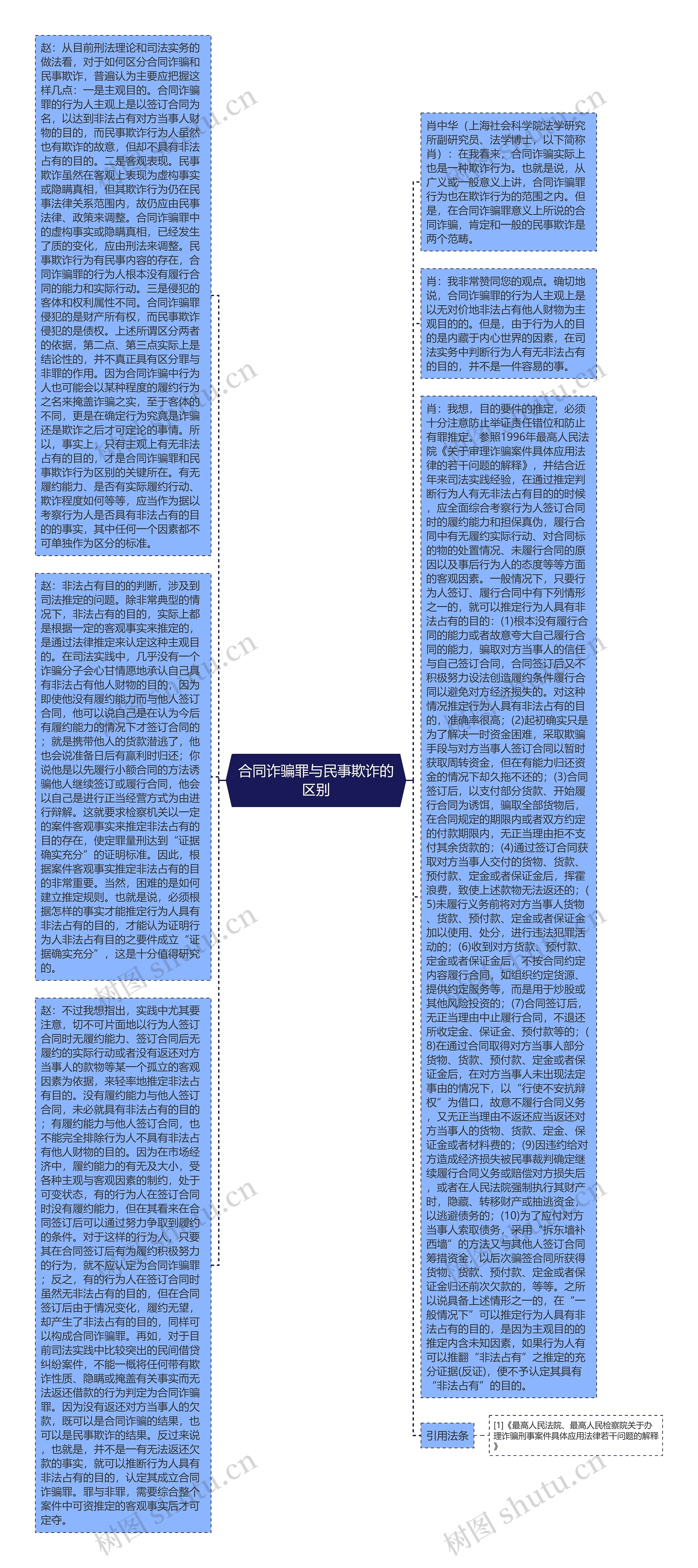 合同诈骗罪与民事欺诈的区别思维导图