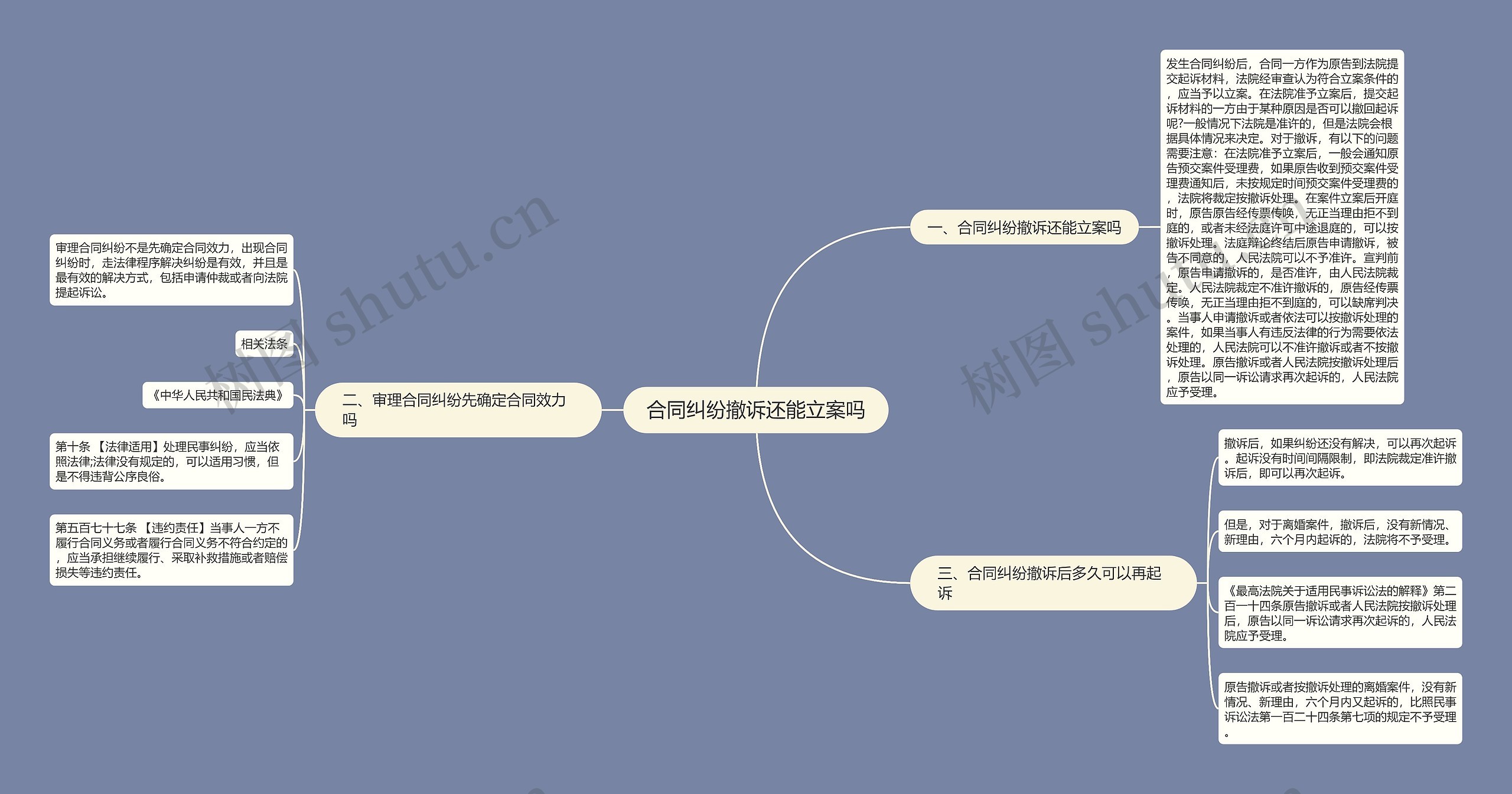 合同纠纷撤诉还能立案吗思维导图