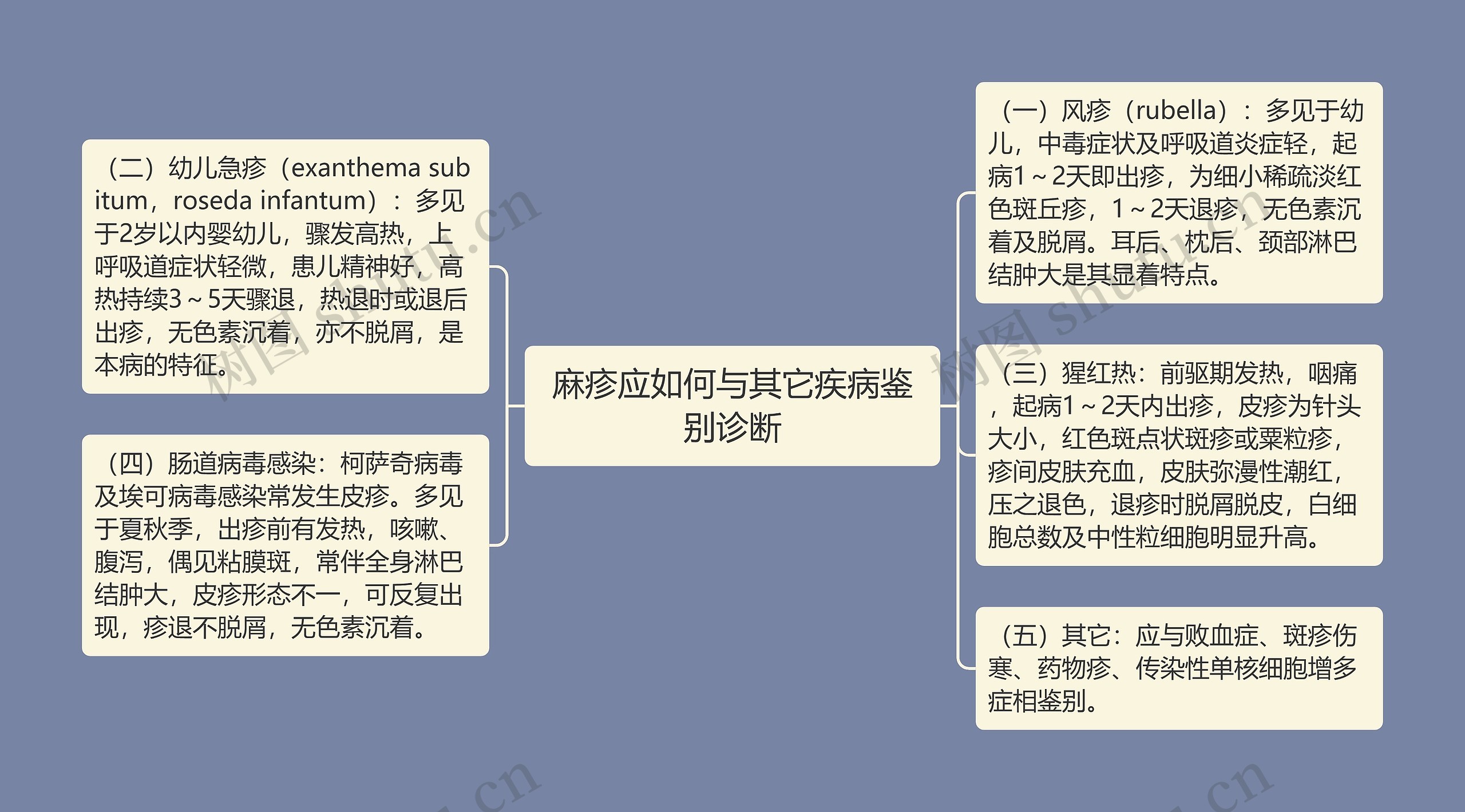 麻疹应如何与其它疾病鉴别诊断思维导图