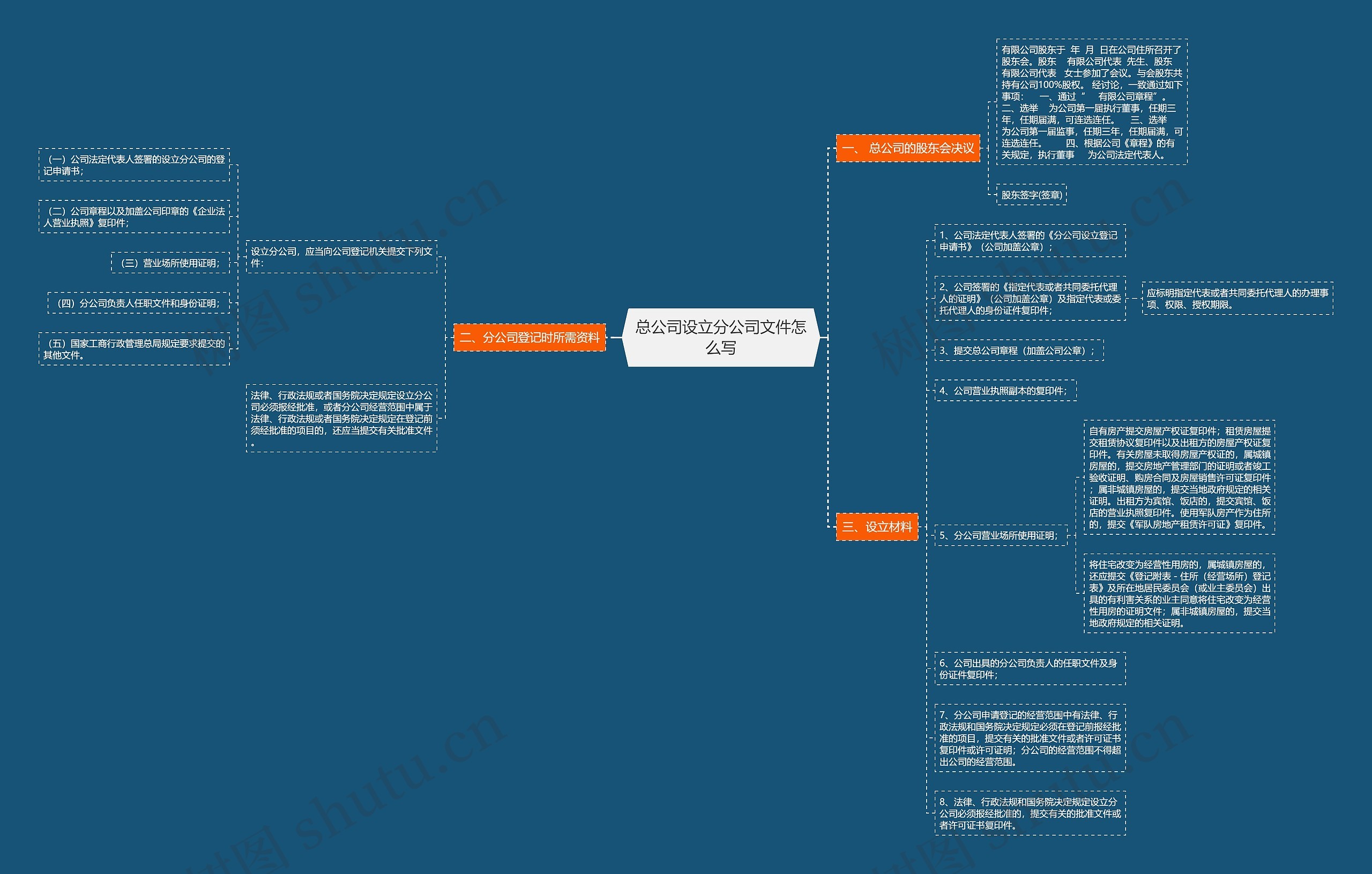 总公司设立分公司文件怎么写思维导图