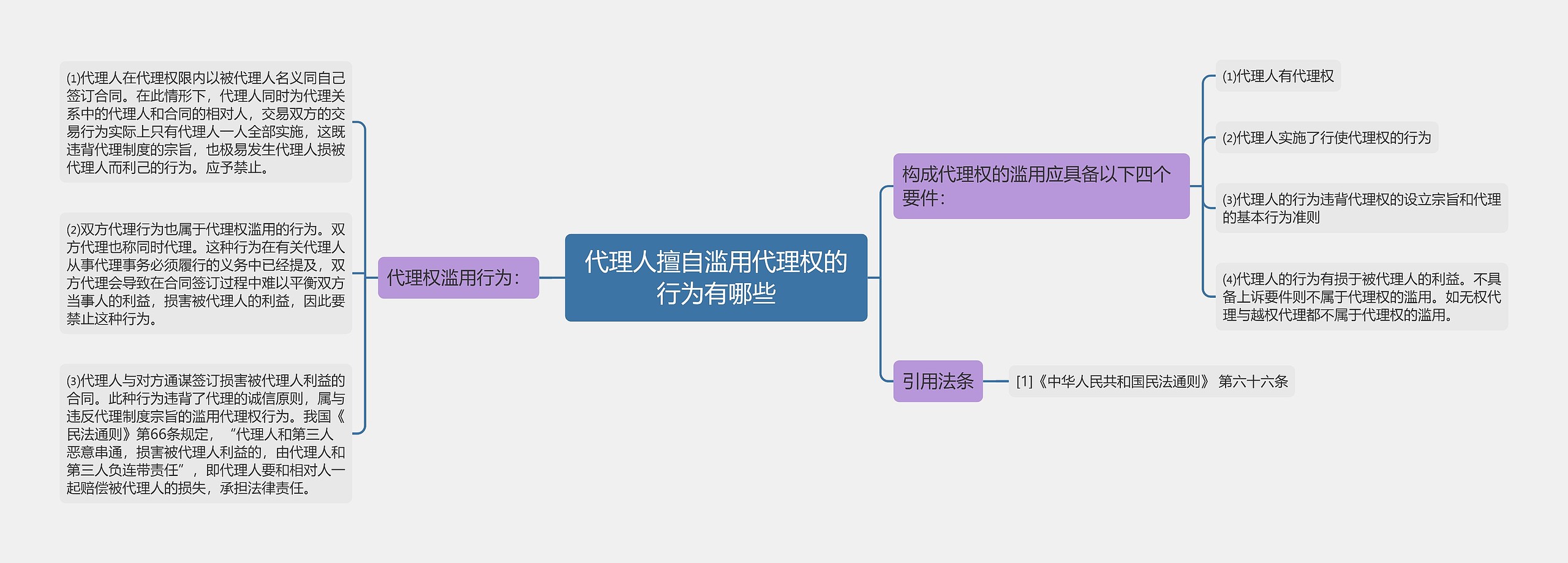 代理人擅自滥用代理权的行为有哪些