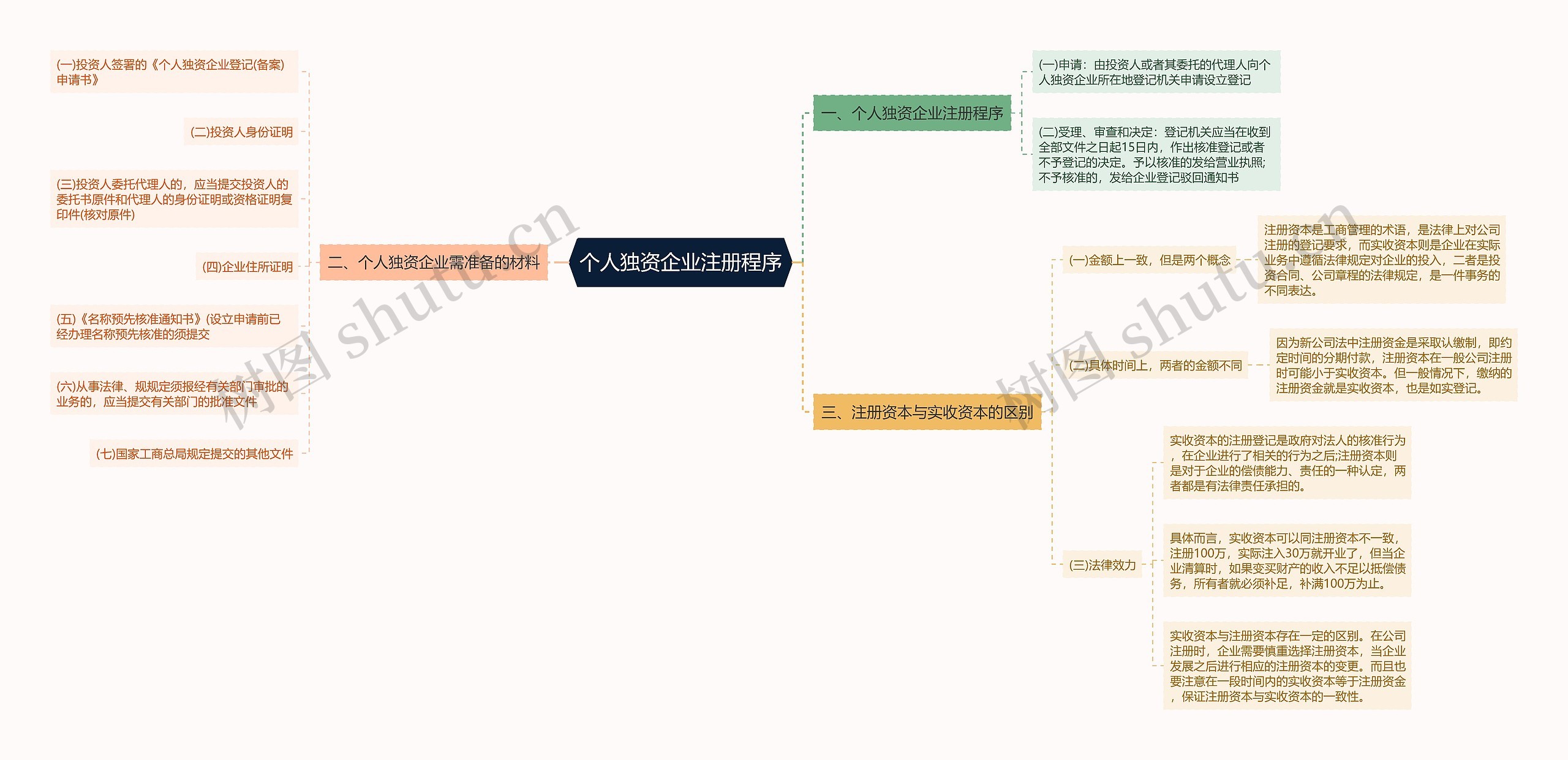 个人独资企业注册程序 个人独资企业注册程序