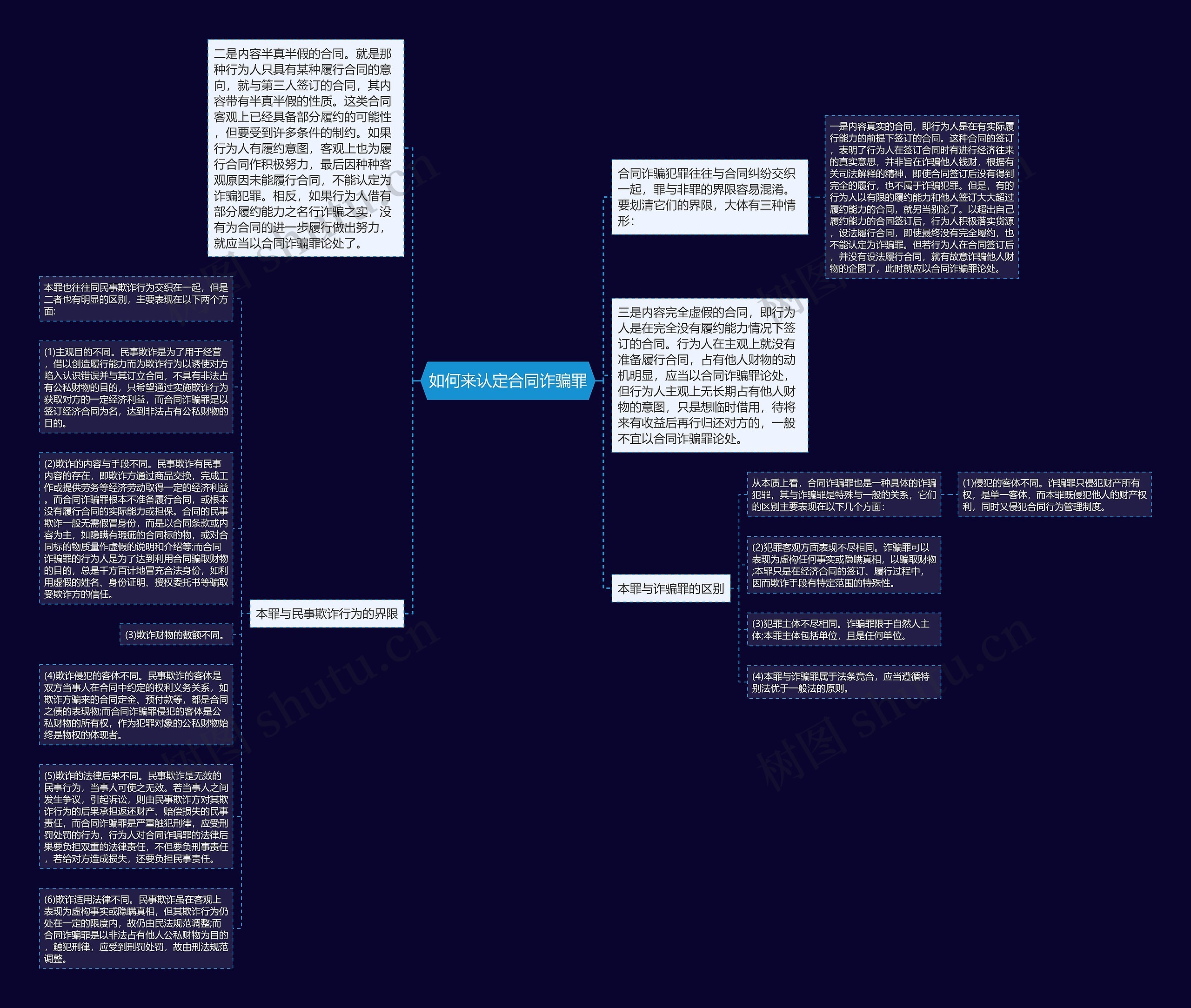 如何来认定合同诈骗罪思维导图