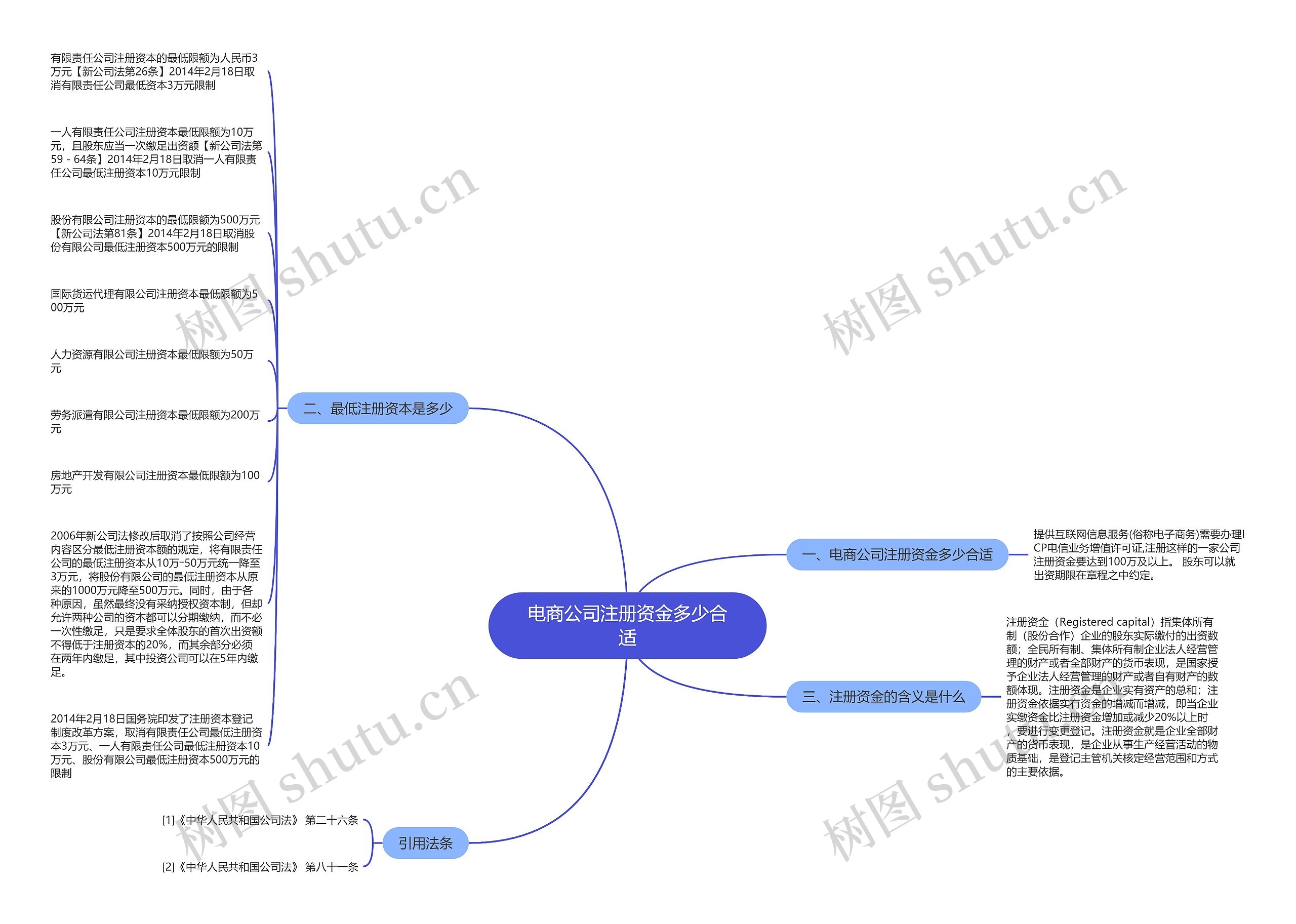 电商公司注册资金多少合适