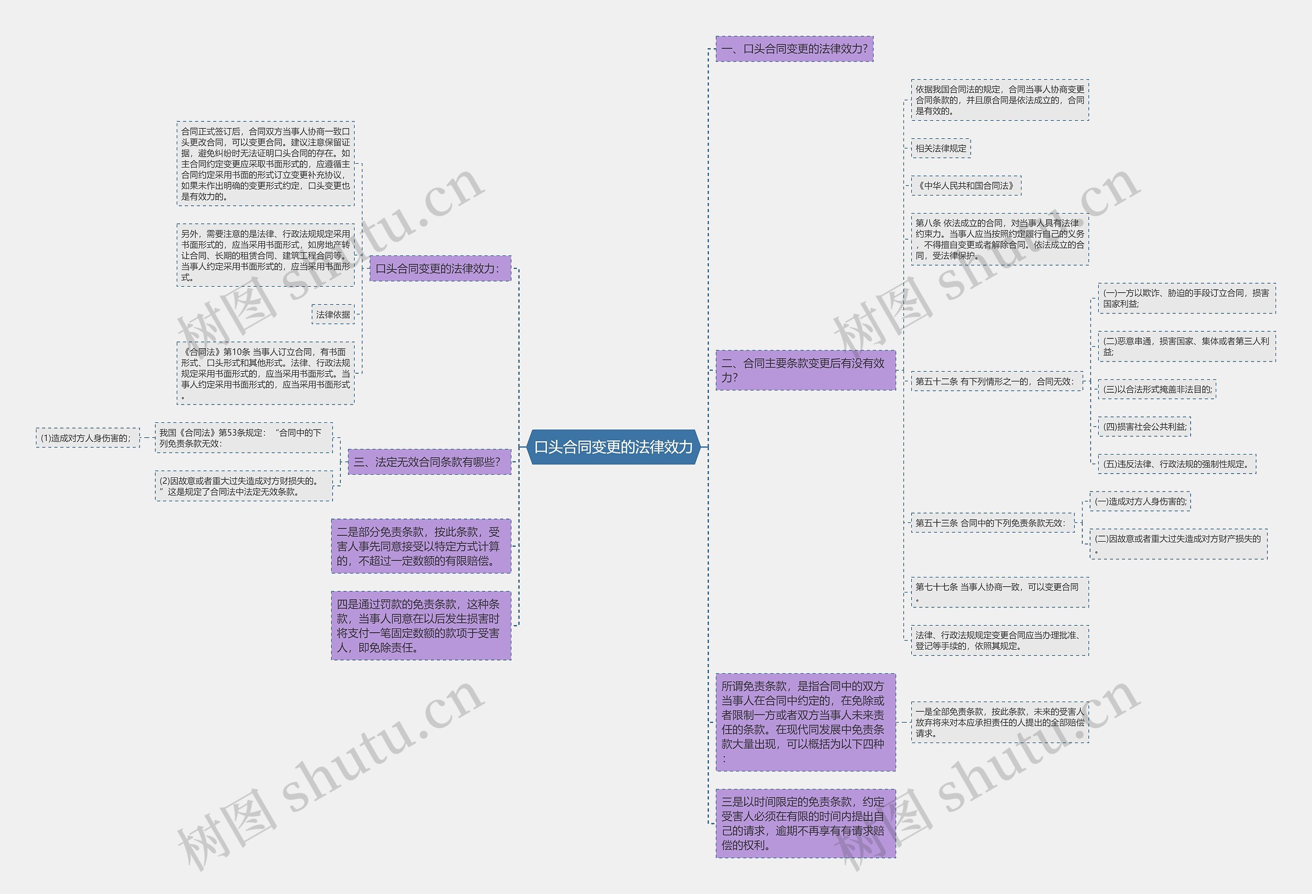 口头合同变更的法律效力思维导图