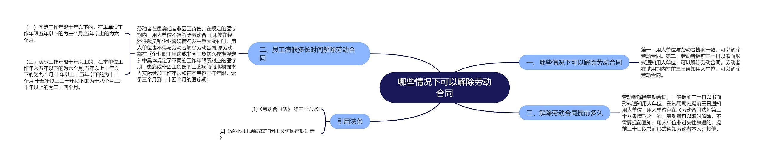 哪些情况下可以解除劳动合同思维导图