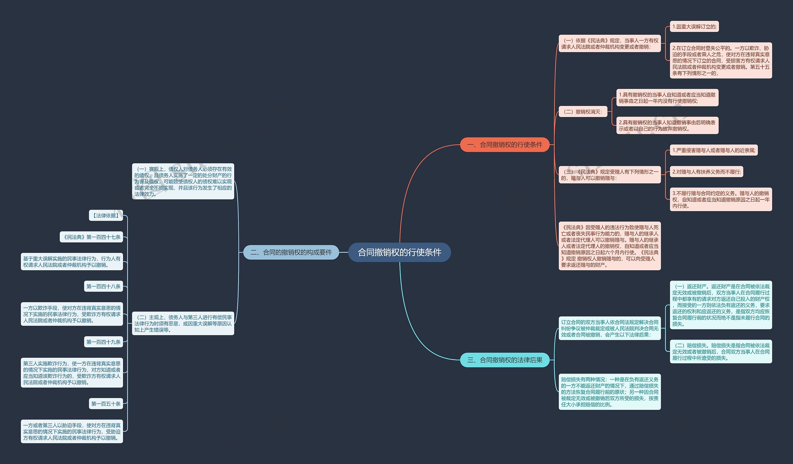 合同撤销权的行使条件思维导图