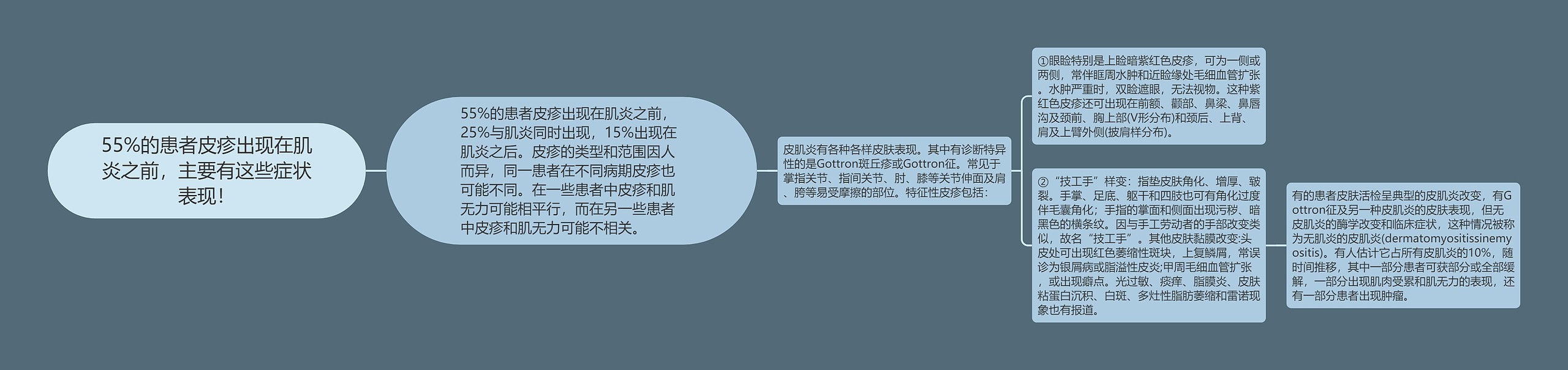 55%的患者皮疹出现在肌炎之前，主要有这些症状表现！
