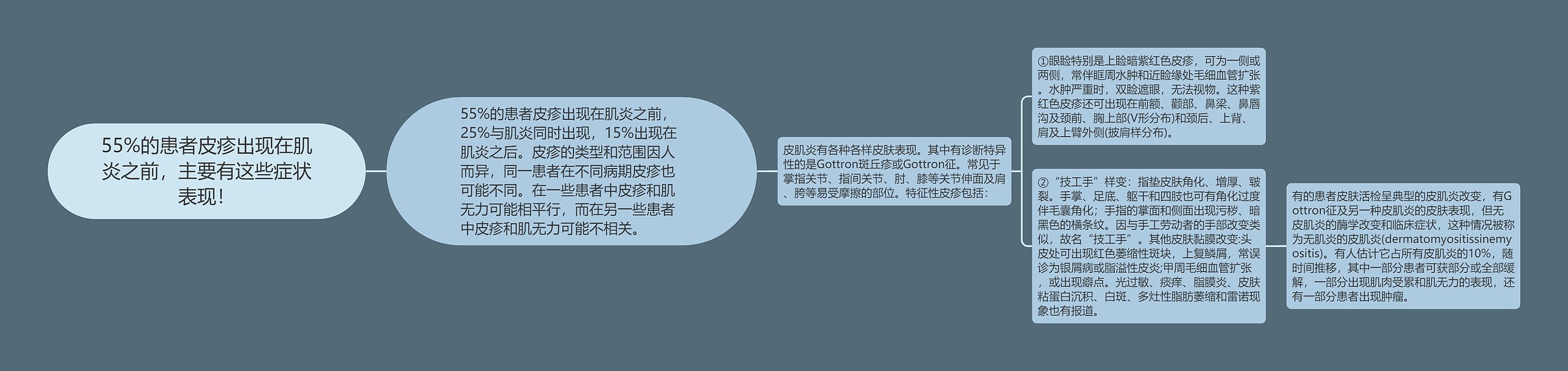 55%的患者皮疹出现在肌炎之前，主要有这些症状表现！思维导图