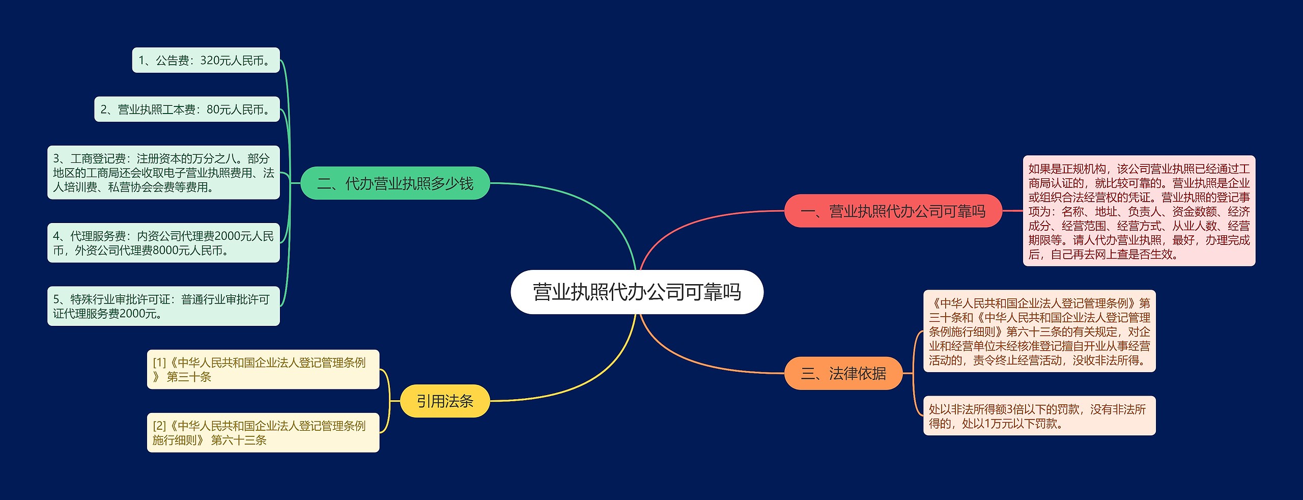 营业执照代办公司可靠吗思维导图