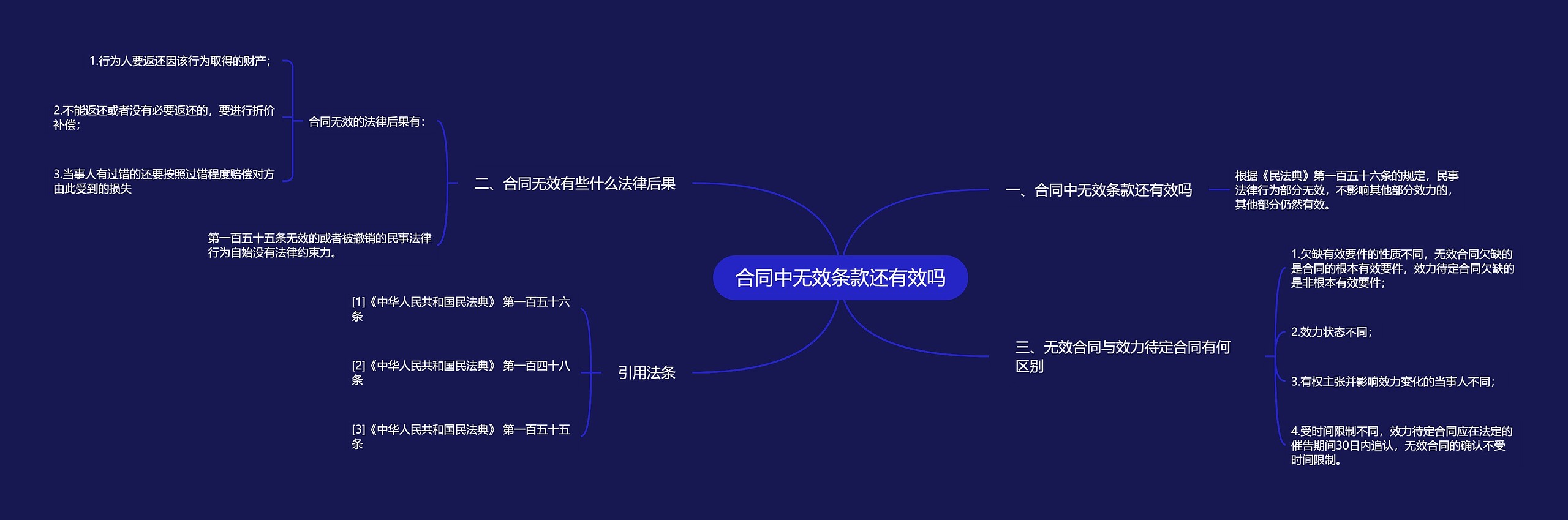 合同中无效条款还有效吗思维导图