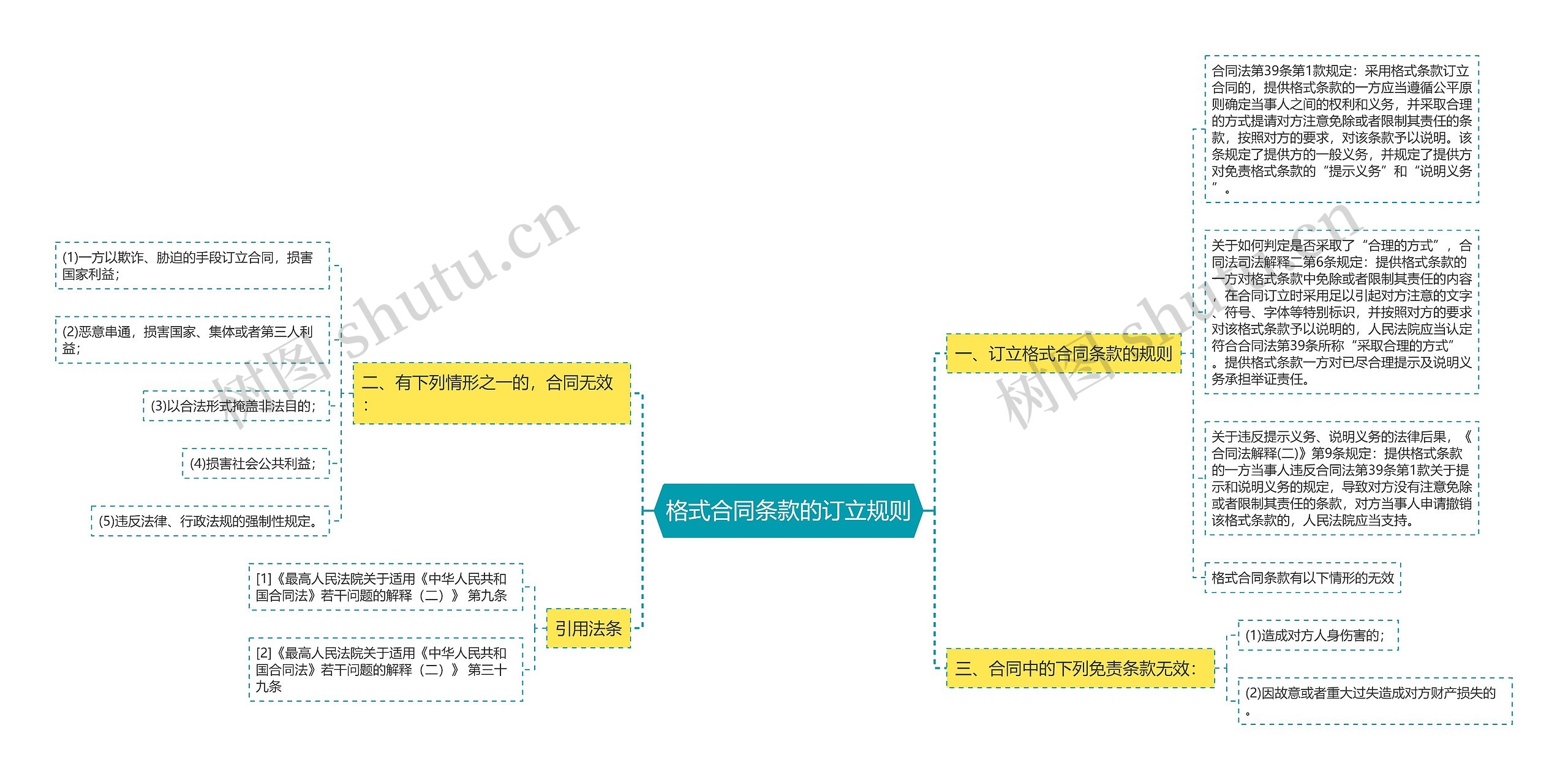 格式合同条款的订立规则思维导图