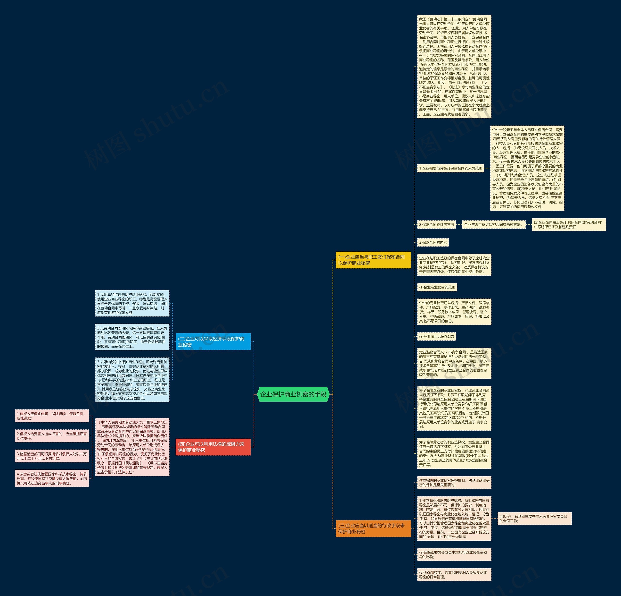 企业保护商业机密的手段思维导图