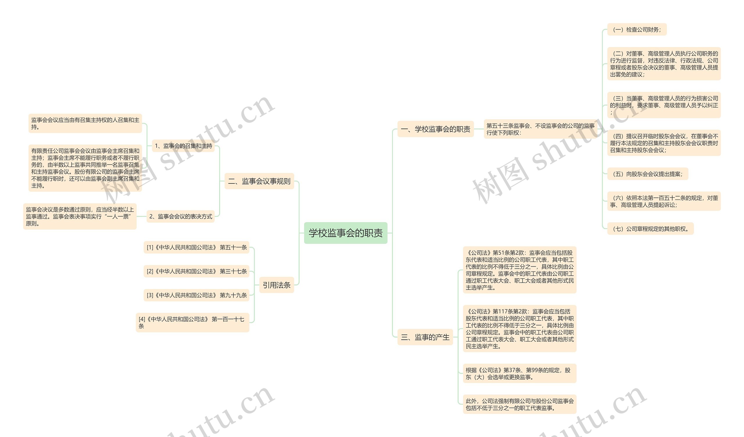 学校监事会的职责思维导图