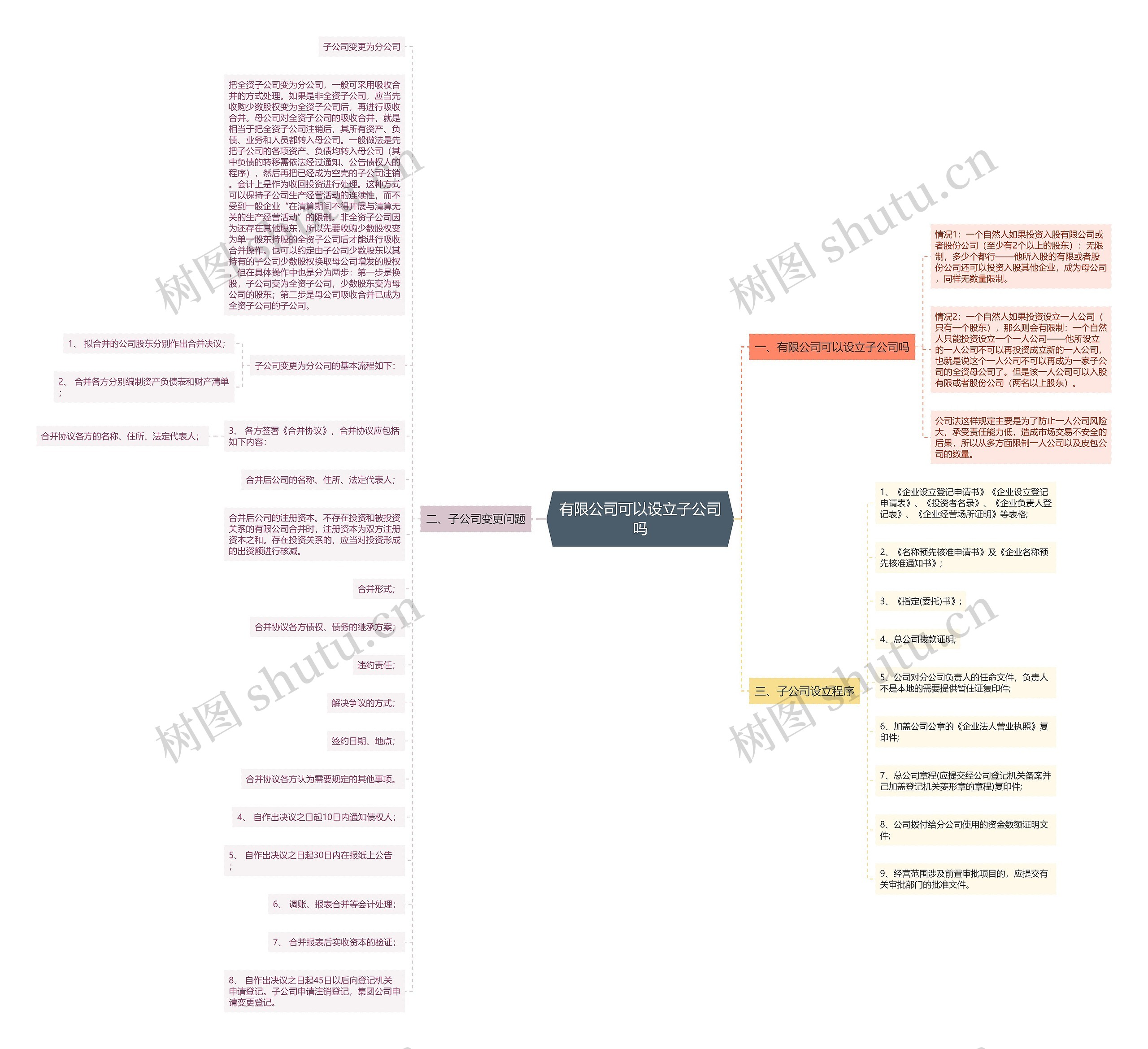 有限公司可以设立子公司吗思维导图