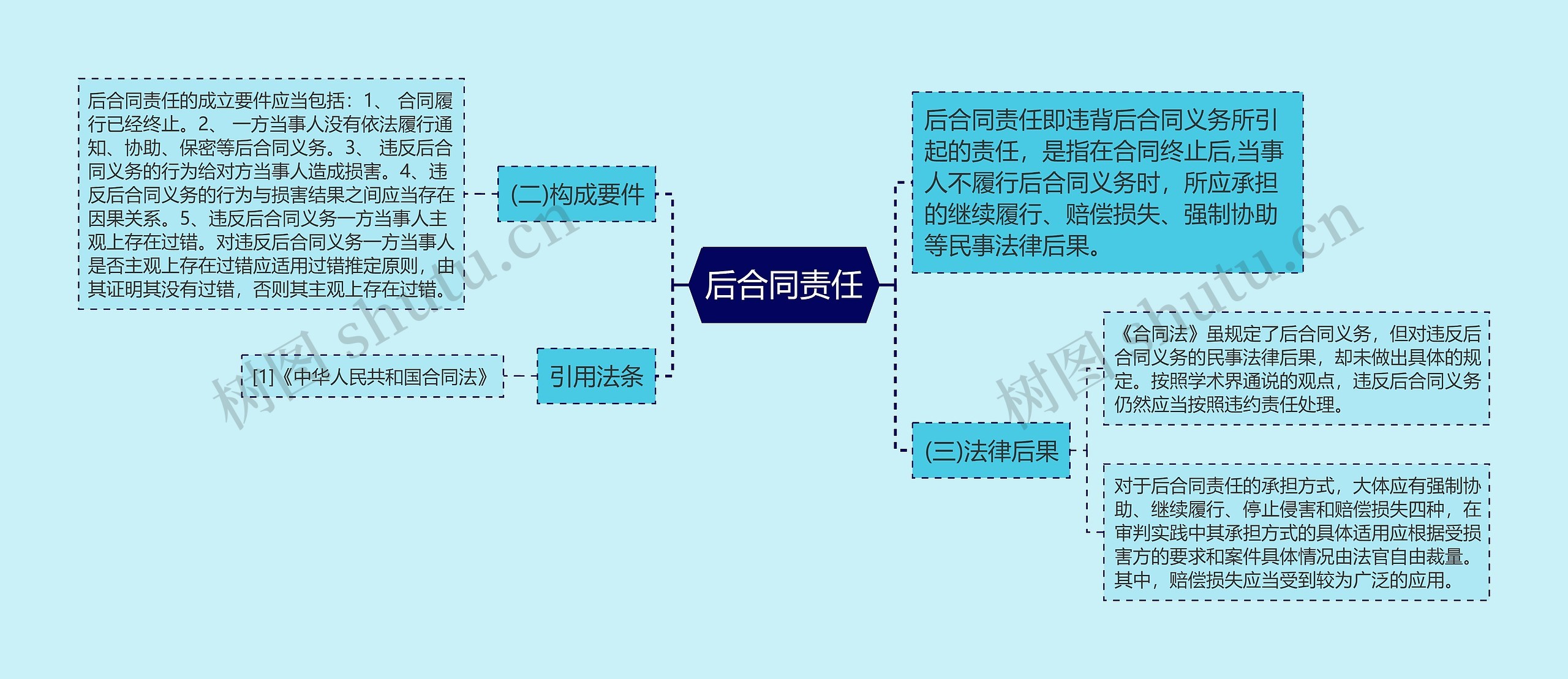 后合同责任思维导图